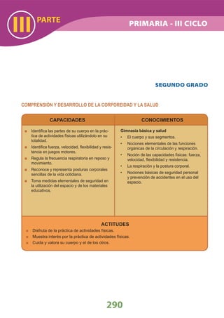 PARTE
III
290
PRIMARIA - III CICLO
COMPRENSIÓN Y DESARROLLO DE LA CORPOREIDAD Y LA SALUD
CAPACIDADES
Identiﬁca las partes de su cuerpo en la prác-
tica de actividades físicas utilizándolo en su
totalidad.
Identiﬁca fuerza, velocidad, ﬂexibilidad y resis-
tencia en juegos motores.
Regula la frecuencia respiratoria en reposo y
movimiento.
Reconoce y representa posturas corporales
sencillas de la vida cotidiana.
Toma medidas elementales de seguridad en
la utilización del espacio y de los materiales
educativos.
CONOCIMIENTOS
Gimnasia básica y salud
El cuerpo y sus segmentos.•
Nociones elementales de las funciones•
orgánicas de la circulación y respiración.
Noción de las capacidades físicas: fuerza,•
velocidad, ﬂexibilidad y resistencia.
La respiración y la postura corporal.•
Nociones básicas de seguridad personal•
y prevención de accidentes en el uso del
espacio.
SEGUNDO GRADO
ACTITUDES
Disfruta de la práctica de actividades físicas.
Muestra interés por la práctica de actividades físicas.
Cuida y valora su cuerpo y el de los otros.
 