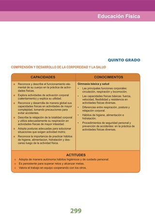 299
Educación Física
CAPACIDADES
Reconoce y describe el funcionamiento ele-
mental de su cuerpo en la práctica de activi-
dades físicas.
Explora actividades de activación corporal
(calentamiento) y explica su utilidad.
Reconoce y desarrolla de manera global sus
capacidades físicas en actividades de mayor
complejidad, tomando precauciones para
evitar accidentes.
Describe la relajación de la totalidad corporal
y utiliza adecuadamente su respiración en
actividades físicas de mayor intesidad.
Adopta posturas adecuadas para solucionar
situaciones que exigen actividad motriz.
Reconoce la importancia de practicar hábitos
de higiene, alimentacion, hidratación y des-
canso luego de la actividad física.
CONOCIMIENTOS
Gimnasia básica y salud
Las principales funciones corporales:•
circulación, respiración y locomoción.
Las capacidades físicas básicas: fuerza,•
velocidad, ﬂexibilidad y resistencia en
actividades físicas diversas.
Diferencias entre respiración, postura y•
relajación corporal.
Hábitos de higiene, alimentación e•
hidratación.
Procedimientos de seguridad personal y•
prevención de accidentes: en la práctica de
actividades físicas diversas.
QUINTO GRADO
COMPRENSIÓN Y DESARROLLO DE LA CORPOREIDAD Y LA SALUD
ACTITUDES
Adopta de manera autónoma hábitos higiénicos y de cuidado personal.
Es persistente para superar retos y alcanzar metas.
Valora el trabajo en equipo cooperando con los otros.
 