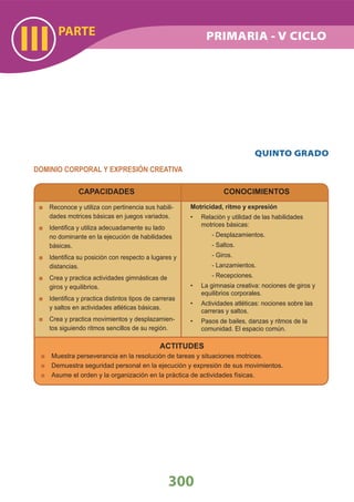 PARTE
III
300
PRIMARIA - V CICLO
ACTITUDES
Muestra perseverancia en la resolución de tareas y situaciones motrices.
Demuestra seguridad personal en la ejecución y expresión de sus movimientos.
Asume el orden y la organización en la práctica de actividades físicas.
CAPACIDADES
Reconoce y utiliza con pertinencia sus habili-
dades motrices básicas en juegos variados.
Identiﬁca y utiliza adecuadamente su lado
no dominante en la ejecución de habilidades
básicas.
Identiﬁca su posición con respecto a lugares y
distancias.
Crea y practica actividades gimnásticas de
giros y equilibrios.
Identiﬁca y practica distintos tipos de carreras
y saltos en actividades atléticas básicas.
Crea y practica movimientos y desplazamien-
tos siguiendo ritmos sencillos de su región.
CONOCIMIENTOS
Motricidad, ritmo y expresión
Relación y utilidad de las habilidades•
motrices básicas:
- Desplazamientos.
- Saltos.
- Giros.
- Lanzamientos.
- Recepciones.
La gimnasia creativa: nociones de giros y•
equilibrios corporales.
Actividades atléticas: nociones sobre las•
carreras y saltos.
Pasos de bailes, danzas y ritmos de la•
comunidad. El espacio común.
QUINTO GRADO
DOMINIO CORPORAL Y EXPRESIÓN CREATIVA
 