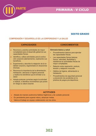 PARTE
III
302
PRIMARIA - V CICLO
ACTITUDES
Adopta de manera autónoma hábitos higiénicos y de cuidado personal.
Es persistente para superar retos y alcanzar metas.
Valora el trabajo en equipo colaborando con los otros.
Reconoce y practica actividades de mayor
complejidad para el desarrollo global de sus
capacidades físicas.
Identiﬁca y utiliza actividades para la activa-
ción corporal (calentamiento), explicando sus
beneﬁcios.
Experimenta y describe la relajación de la to-
talidad corporal y segmentada en situaciones
diversas.
Reconoce la importancia de la alimentación,
hidratación, descanso e higiene personal;
y explica los beneﬁcios que le brindan a su
salud.
Adopta posturas correctas según la actividad
a realizar, e identiﬁca movimientos que ponen
en riesgo su salud corporal.
Gimnasia básica y salud
Procedimientos básicos para ejercitar•
las capacidades físicas.
Las capacidades físicas básicas:•
fuerza, velocidad, ﬂexibilidad y
resistencia en actividades físicas de
mayor complejidad.
Relación entre respiración, postura,•
tensión y relajación muscular.
Hábitos de higiene, alimentación e•
hidratación.
Procedimientos de seguridad personal•
y prevención de accidentes en la
práctica de juegos pre-deportivos.
SEXTO GRADO
COMPRENSIÓN Y DESARROLLO DE LA CORPOREIDAD Y LA SALUD
CAPACIDADES CONOCIMIENTOS
 