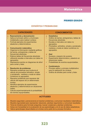 323
Matemática
CAPACIDADES
Razonamiento y demostración
Aplica el principio aditivo y el principio•
multiplicativo para realizar conteos.
Formula ejemplos de experimentos•
aleatorios y determinísticos.
Comunicación matemática
Organiza la información mediante gráﬁcos•
de barras, pictogramas y tablas de
frecuencias absolutas.
Elabora tablas de frecuencias absolutas•
utilizando escalas e intervalos con datos no
agrupados.
Representa eventos en diagramas de árbol•
para contar y listar.
Resolución de problemas
Resuelve problemas que involucra el•
cálculo de promedios aritmético, simple
y ponderado; mediana y moda en datos
numéricos no agrupados.
Resuelve problemas que requieran del•
cálculo del espacio de un determinado
suceso.
Identiﬁca ejemplos de experimentos•
aleatorios y determinísticos en situaciones
reales.
Calcula experimentalmente la probabilidad•
de eventos equiprobables.
CONOCIMIENTOS
Estadística
Gráﬁco de barras, pictogramas y tablas de•
frecuencias absolutas.
Escalas e intervalos con datos no•
agrupados.
Promedios: aritmético, simple y ponderado;•
mediana y moda en datos numéricos no
agrupados.
Azar
Sucesos y espacio de sucesos.•
Experimento determinístico y aleatorio en•
situaciones reales.
Probabilidad de eventos equiprobables.•
Combinatoria
Principio aditivo y principio multiplicativo•
para la realización de conteos.
Gráﬁca de árboles para contar y listar.•
PRIMER GRADO
ESTADÍSTICA Y PROBABILIDAD
ACTITUDES
Muestra seguridad y perseverancia al resolver problemas y comunicar resultados matemáticos.
Muestra rigurosidad para representar relaciones, plantear argumentos y comunicar resultados.
Toma la iniciativa para formular preguntas, buscar conjeturas y plantear problemas.
Actúa con honestidad en la evaluación de sus aprendizajes y en el uso de datos estadísticos.
Valora aprendizajes desarrollados en el área como parte de su proceso formativo.
 