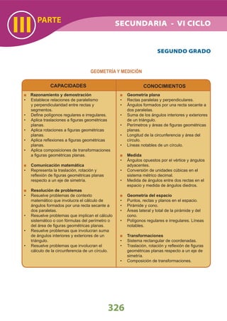 PARTE
III
326
SECUNDARIA - VI CICLO
CAPACIDADES
Razonamiento y demostración
Establece relaciones de paralelismo•
y perpendicularidad entre rectas y
segmentos.
Deﬁne polígonos regulares e irregulares.•
Aplica traslaciones a ﬁguras geométricas•
planas.
Aplica rotaciones a ﬁguras geométricas•
planas.
Aplica reﬂexiones a ﬁguras geométricas•
planas.
Aplica composiciones de transformaciones•
a ﬁguras geométricas planas.
Comunicación matemática
Representa la traslación, rotación y•
reﬂexión de ﬁguras geométricas planas
respecto a un eje de simetría.
Resolución de problemas
Resuelve problemas de contexto•
matemático que involucra el cálculo de
ángulos formados por una recta secante a
dos paralelas.
Resuelve problemas que implican el cálculo•
sistemático o con fórmulas del perímetro o
del área de ﬁguras geométricas planas.
Resuelve problemas que involucran suma•
de ángulos interiores y exteriores de un
triángulo.
Resuelve problemas que involucran el•
cálculo de la circunferencia de un círculo.
CONOCIMIENTOS
Geometría plana
Rectas paralelas y perpendiculares.•
Ángulos formados por una recta secante a•
dos paralelas.
Suma de los ángulos interiores y exteriores•
de un triángulo.
Perímetros y áreas de ﬁguras geométricas•
planas.
Longitud de la circunferencia y área del•
círculo.
Líneas notables de un círculo.•
Medida
Ángulos opuestos por el vértice y ángulos•
adyacentes.
Conversión de unidades cúbicas en el•
sistema métrico decimal.
Medida de ángulos entre dos rectas en el•
espacio y medida de ángulos diedros.
Geometría del espacio
Puntos, rectas y planos en el espacio.•
Pirámide y cono.•
Áreas lateral y total de la pirámide y del•
cono.
Polígonos regulares e irregulares. Líneas•
notables.
Transformaciones
Sistema rectangular de coordenadas.•
Traslación, rotación y reﬂexión de ﬁguras•
geométricas planas respecto a un eje de
simetría.
Composición de transformaciones.•
GEOMETRÍA Y MEDICIÓN
SEGUNDO GRADO
 
