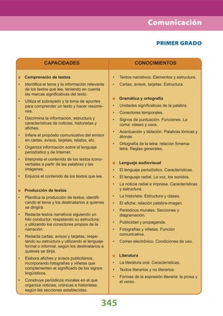 345
CAPACIDADES
Comprensión de textos
Identiﬁca el tema y la información relevante•
de los textos que lee, teniendo en cuenta
las marcas signiﬁcativas del texto.
Utiliza el subrayado y la toma de apuntes•
para comprender un texto y hacer resúme-
nes.
Discrimina la información, estructura y•
características de noticias, historietas y
aﬁches.
Inﬁere el propósito comunicativo del emisor•
en cartas, avisos, tarjetas, relatos, etc.
Organiza información sobre el lenguaje•
periodístico y de Internet.
Interpreta el contenido de los textos icono-•
verbales a partir de las palabras y las
imágenes.
Enjuicia el contenido de los textos que lee.•
Producción de textos
Planiﬁca la producción de textos, identiﬁ-•
cando el tema y los destinatarios a quienes
se dirigirá.
Redacta textos narrativos siguiendo un•
hilo conductor; respetando su estructura;
y utilizando los conectores propios de la
narración.
Redacta cartas, avisos y tarjetas, respe-•
tando su estructura y utilizando el lenguaje
formal o informal, según los destinatarios a
quienes se dirija.
Elabora aﬁches y avisos publicitarios,•
incorporando fotografías y viñetas que
complementen el signiﬁcado de los signos
lingüísticos.
Construye periódicos murales en el que•
organiza noticias, crónicas e historietas
según las secciones establecidas.
CONOCIMIENTOS
Textos narrativos. Elementos y estructura.•
Cartas, avisos, tarjetas. Estructura.•
Gramática y ortografía
Unidades signiﬁcativas de la palabra.•
Conectores temporales.•
Signos de puntuación. Funciones. La•
coma: clases y usos.
Acentuación y tildación. Palabras tónicas y•
átonas.
Ortografía de la letra: relación fonema-•
letra. Reglas generales.
Lenguaje audiovisual
El lenguaje periodístico. Características.•
El lenguaje radial. La voz, los sonidos.•
La noticia radial e impresa. Características•
y estructura.
La historieta. Estructura y clases.•
El aﬁche: relación palabra-imagen.•
Periódicos murales. Secciones y•
diagramación.
Publicidad y propaganda.•
Fotografías y viñetas. Función•
comunicativa.
Correo electrónico. Condiciones de uso.•
Literatura
La literatura oral. Características.•
Textos literarios y no literarios.•
Formas de la expresión literaria: la prosa y•
el verso.
PRIMER GRADO
Comunicación
 