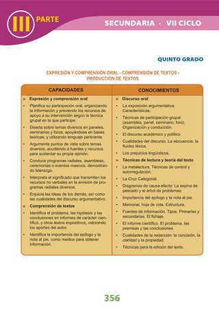 SECUNDARIA - VII CICLO
PARTE
III
356
QUINTO GRADO
CAPACIDADES
Expresión y comprensión oral
Planiﬁca su participación oral, organizando•
la información y previendo los recursos de
apoyo a su intervención según la técnica
grupal en la que participe.
Diserta sobre temas diversos en paneles,•
seminarios y foros; apoyándose en bases
teóricas; y utilizando lenguaje pertinente.
Argumenta puntos de vista sobre temas•
diversos, acudiendo a fuentes y recursos
para sustentar su propia opinión.
Conduce programas radiales, asambleas,•
ceremonias o eventos masivos, demostran-
do liderazgo.
Interpreta el signiﬁcado que transmiten los•
recursos no verbales en la emisión de pro-
gramas radiales diversos.
Enjuicia las ideas de los demás, así como•
las cualidades del discurso argumentativo.
Comprensión de textos
Identiﬁca el problema, las hipótesis y las•
conclusiones en informes de carácter cien-
tíﬁco, y otros textos expositivos, valorando
los aportes del autor.
Identiﬁca la importancia del epílogo y la•
nota al pie, como medios para obtener
información.
CONOCIMIENTOS
Discurso oral
La exposición argumentativa.•
Características.
Técnicas de participación grupal•
(asamblea, panel, seminario, foro).
Organización y conducción.
El discurso académico y político.•
Cualidades del discurso. La elocuencia, la•
ﬂuidez léxica.
Los prejuicios lingüísticos.•
Técnicas de lectura y teoría del texto
La metalectura. Técnicas de control y•
autorregulación.
La Cruz Categorial.•
Diagramas de causa-efecto: La espina de•
pescado y el árbol de problemas.
Importancia del epílogo y la nota al pie.•
Memorial, hoja de vida. Estructura.•
Fuentes de información. Tipos. Primarias y•
secundarias. El ﬁchaje.
El informe cientíﬁco. El problema, las•
premisas y las conclusiones.
Cualidades de la redacción: la concisión, la•
claridad y la propiedad.
Técnicas para la edición del texto.•
EXPRESIÓN Y COMPRENSIÓN ORAL - COMPRENSIÓN DE TEXTOS -
PRODUCCIÓN DE TEXTOS
SECUNDARIA - VII CICLO
 