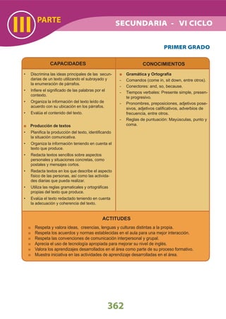CAPACIDADES CONOCIMIENTOS
PARTE
III
362
ACTITUDES
Respeta y valora ideas, creencias, lenguas y culturas distintas a la propia.
Respeta los acuerdos y normas establecidas en el aula para una mejor interacción.
Respeta las convenciones de comunicación interpersonal y grupal.
Aprecia el uso de tecnología apropiada para mejorar su nivel de inglés.
Valora los aprendizajes desarrollados en el área como parte de su proceso formativo.
Muestra iniciativa en las actividades de aprendizaje desarrolladas en el área.
PRIMER GRADO
Discrimina las ideas principales de las secun-•
darias de un texto utilizando el subrayado y
la enumeración de párrafos.
Inﬁere el signiﬁcado de las palabras por el•
contexto.
Organiza la información del texto leído de•
acuerdo con su ubicación en los párrafos.
Evalúa el contenido del texto.•
Producción de textos
Planiﬁca la producción del texto, identiﬁcando•
la situación comunicativa.
Organiza la información teniendo en cuenta el•
texto que produce.
Redacta textos sencillos sobre aspectos•
personales y situaciones concretas, como
postales y mensajes cortos.
Redacta textos en los que describe el aspecto•
físico de las personas, así como las activida-
des diarias que pueda realizar.
Utiliza las reglas gramaticales y ortográﬁcas•
propias del texto que produce.
Evalúa el texto redactado teniendo en cuenta•
la adecuación y coherencia del texto.
Gramática y Ortografía
- Comandos (come in, sit down, entre otros).
- Conectores: and, so, because.
- Tiempos verbales: Presente simple, presen-
te progresivo.
- Pronombres, preposiciones, adjetivos pose-
sivos, adjetivos caliﬁcativos, adverbios de
frecuencia, entre otros.
- Reglas de puntuación: Mayúsculas, punto y
coma.
SECUNDARIA - VI CICLO
 