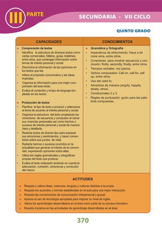ACTITUDES
Respeta y valora ideas, creencias, lenguas y culturas distintas a la propia.
Respeta los acuerdos y normas establecidas en el aula para una mejor interacción.
Respeta las convenciones de comunicación interpersonal y grupal.
Aprecia el uso de tecnología apropiada para mejorar su nivel de inglés.
Valora los aprendizajes desarrollados en el área como parte de su proceso formativo.
Muestra iniciativa en las actividades de aprendizaje desarrolladas en el área.
PARTE
III
370
CAPACIDADES
Comprensión de textos
Identiﬁca la estructura de diversos textos como•
cartas comerciales, folletos, guías, boletines,
entre otros, que contengan información sobre
temas de interés personal y social.
Discrimina la información de las opiniones en•
los textos que lee.
Inﬁere el propósito comunicativo y las ideas•
implícitas.
Organiza la información para una mejor com-•
prensión del texto leído.
Evalúa el contenido y el tipo de lenguaje em-•
pleado en los textos.
Producción de textos
Planiﬁca el tipo de texto a producir y selecciona•
el tema de acuerdo al interés personal y social.
Organiza la estructura del texto empleando los•
conectores de secuencia y conclusión al narrar
sus vivencias personales así como hechos o
sucesos de interés personal y social de manera
clara y detallada.
Redacta textos de diverso tipo para expresar•
sus emociones y sentimientos, y hacer comen-
tarios sobre sus puntos de vista.
Redacta hechos o sucesos ocurridos en la•
actualidad que generan el interés de la comuni-
dad, expresando opiniones sobre ellas.
Utiliza las reglas gramaticales y ortográﬁcas•
propias del texto que produce.
Evalúa el texto redactado teniendo en cuenta la•
adecuación, cohesión, coherencia y corrección
del mismo.
CONOCIMIENTOS
Gramática y Ortografía
Imperativos de ofrecimiento: Have a bit•
more wine, entre otros.
Conectores para mostrar secuencia y con-•
clusión: ﬁrstly, secondly, ﬁnally, entre otros.
Tiempos verbales: voz pasiva.•
Verbos compuestos: Call on, call for, call•
up, entre otros.
Uso del used to.•
Adverbios de manera (angrily, happily,•
slowly, otros).
Condicionales 2 y 3.•
Reglas de puntuación: guión para las pala-•
bras compuestas.
QUINTO GRADO
SECUNDARIA - VII CICLO
 