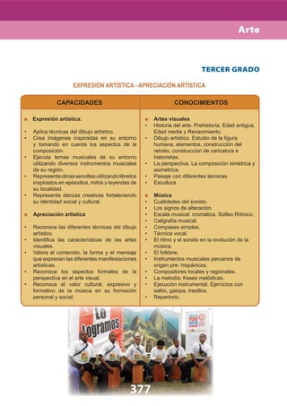 TERCER GRADO
Expresión artística.
Aplica técnicas del dibujo artístico.•
Crea imágenes inspiradas en su entorno•
y tomando en cuenta los aspectos de la
composición.
Ejecuta temas musicales de su entorno•
utilizando diversos instrumentos musicales
de su región.
Representaobrassencillasutilizandolibretos•
inspirados en episodios, mitos y leyendas de
su localidad.
Representa danzas creativas fortaleciendo•
su identidad social y cultural.
Apreciación artística
Reconoce las diferentes técnicas del dibujo•
artístico.
Identiﬁca las características de las artes•
visuales.
Valora el contenido, la forma y el mensaje•
que expresan las diferentes manifestaciones
artísticas.
Reconoce los aspectos formales de la•
perspectiva en el arte visual.
Reconoce el valor cultural, expresivo y•
formativo de la música en su formación
personal y social.
Artes visuales
Historia del arte. Prehistoria, Edad antigua,•
Edad media y Renacimiento.
Dibujo artístico. Estudio de la ﬁgura•
humana, elementos, construcción del
retrato, construcción de caricatura e
historietas.
La perspectiva. La composición simétrica y•
asimétrica.
Paisaje con diferentes técnicas.•
Escultura.•
Música
Cualidades del sonido.•
Los signos de alteración.•
Escala musical: cromática. Solfeo Rítmico.•
Caligrafía musical.•
Compases simples.•
Técnica vocal.•
El ritmo y el sonido en la evolución de la•
música.
El folklore.•
Instrumentos musicales peruanos de•
origen pre- hispánicos.
Compositores locales y regionales.•
La melodía: frases melódicas.•
Ejecución instrumental. Ejercicios con•
saltío, galopa, tresillos.
Repertorio.•
Arte
377
CAPACIDADES CONOCIMIENTOS
EXPRESIÓN ARTÍSTICA - APRECIACIÓN ARTÍSTICA
 