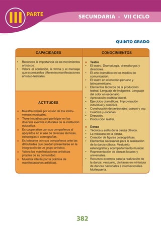 PARTE
III
CAPACIDADES
Reconoce la importancia de los movimientos•
artísticos.
Valora el contenido, la forma y el mensaje•
que expresan las diferentes manifestaciones
artístico-teatrales.
CONOCIMIENTOS
Teatro
El teatro. Dramaturgia, dramaturgos y•
directores.
El arte dramático en los medios de•
comunicación.
El teatro en el entorno peruano y•
latinoamericano.
Elementos técnicos de la producción•
teatral. Lenguaje de imágenes. Lenguaje
del color en escenario.
Apreciación estética teatral.•
Ejercicios dramáticos. Improvisación•
individual y colectiva.
Construcción de personajes: cuerpo y voz•
Cuadros y escenas.•
Dirección.•
Producción teatral.•
Danza
Técnica y estilo de la danza clásica.•
La máscara en la danza.•
Creación de ﬁguras coreográﬁcas.•
Elementos necesarios para la realización•
de la danza clásica. Vestuario,
estenografía y acompañamiento musical.
Representación de danzas locales y•
universales.
Recursos externos para la realización de•
la danza: vestuario, disfraces en miniatura
de danzas nacionales e internacionales.
Muñequería.
ACTITUDES
Muestra interés por el uso de los instru-
mentos musicales.
Tiene iniciativa para participar en los
diversos eventos culturales de la institución
educativa.
Es cooperativo con sus compañeros al
apoyarlos en el uso de diversas técnicas,
estrategias o coreografías.
Es tolerante con sus compañeros ante las
diﬁcultades que puedan presentarse en la
integración de un grupo artístico.
Valora las manifestaciones artísticas
propias de su comunidad.
Muestra interés por la práctica de
manifestaciones artísticas.
382
QUINTO GRADO
SECUNDARIA - VII CICLO
 