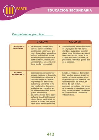 CONSTRUCCIÓN DE
LA AUTONOMÍA
RELACIONES
INTERPERSONALES
Se reconoce y valora como•
persona con necesidades,
sentimientos e intereses pro-
pios, desarrolla su autoestima
y aﬁrma su identidad sexual,
asumiendo positivamente sus
cambios físicos, intelectuales
y emocionales, así como el rol
de su familia y comunidad.
Establece relaciones interper-•
sonales mediante el desarrollo
de habilidades sociales que le
permitan aceptar a los otros,
respetando sus diferencias
culturales y valorando el tra-
bajo colaborativo, de manera
solidaria y comprometida, en
los diferentes entornos en los
que se desenvuelve.
Se plantea metas claras sobre•
su futuro a partir del reconoci-
miento de sus habilidades, in-
tereses, aptitudes y se propo-
ne un estilo de vida saludable.
CICLO VI
Se compromete en la construcción•
de un proyecto de vida, apren-
diendo de sus propias experien-
cias a tomar decisiones y a asumir
las consecuencias de sus actos
a partir de la reﬂexión sobre los
principales problemas que se dan
en la sociedad.
Establece relaciones de intercam-•
bio y afecto y aprende a resolver
conﬂictos interpersonales armo-
nizando los propios derechos con
los derechos de los demás, en
busca del bien común.
Aﬁrma un proyecto de vida toman-•
do en cuenta su elección vocacio-
nal y sus aspiraciones personales,
en coherencia con un estilo de
vida saludable.
CICLO VII
Competencias por ciclo
412
PARTE
III EDUCACIÓN SECUNDARIA
 