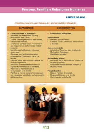 413
PRIMER GRADO
CONSTRUCCIÓN DE LA AUTONOMÍA - RELACIONES INTERPERSONALES
CAPACIDADES
Construcción de la autonomía
Reconoce las necesidades físicas y•
emocionales de su edad.
Asume una imagen positiva de sí mismo,•
valorándose como tal.
Acepta sus cambios físicos reconociendo•
que requiere nuevas formas de cuidado
personal.
Identiﬁca sus habilidades e intereses•
personales.
Reconoce sus habilidades sociales,•
expresándose con respeto hacia los
demás.
Propone metas a futuro como parte de su•
motivación personal.
Reconoce su historia familiar como un•
aspecto fundamental de su identidad.
Reconoce la importancia de la•
comunicación en la familia.
Planiﬁca su horario personal considerando•
sus intereses y habilidades y el uso creativo
del tiempo libre.
CONOCIMIENTOS
Personalidad e Identidad
Adolescencia
Pubertad y adolescencia.•
Cambios físicos. Diferencias entre varones•
y mujeres.
Autoconocimiento
Autoestima. Recursos para fortalecerla.•
Motivación. Emociones.•
Habilidades sociales.•
Sexualidad y género
Desarrollo físico, socio afectivo y moral de•
mujeres y varones.
Relaciones equitativas entre hombres y•
mujeres: Roles
Vínculo Familiar
Historia Familiar. Diversidad.•
Responsabilidades en la familia.•
Comunicación en la familia•
Persona, Familia y Relaciones Humanas
 