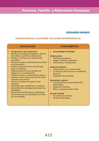 415
SEGUNDO GRADO
CAPACIDADES
Construcción de la autonomía
Identiﬁca los cambios psicológicos y afectivos•
de la infancia, pubertad y adolescencia.
Identiﬁca y reconoce sus características•
personales.
Expresa sus ideas y sentimientos a los demás•
en forma afectiva.
Analiza la importancia de la voluntad para•
lograr sus objetivos.
Identiﬁca patrones socio culturales que•
inﬂuyen en su comportamiento.
Reﬂexiona sobre su comportamiento sexual.•
Analiza en forma crítica acerca de los mitos y•
creencias sobre el sexo.
Valora a su familia como grupo al cual•
pertenece.
Se plantea metas académicas y recreativas.•
Aplica diferentes estrategias para mejorar su•
aprendizaje.
Reconoce los efectos físicos y psicológicos•
de las adicciones y la necesidad de un estilo
de vida saludable.
CONOCIMIENTOS
Personalidad e Identidad
Adolescencia
Cambios psicológicos.•
Imagen corporal y autoestima.•
Sentimientos. Frustraciones.•
Autoconocimiento
Autoconcepto y sus componentes.•
La inﬂuencia de los otros en la identidad•
personal.
Desarrollo de la voluntad.•
Sexualidad y género
Comportamiento sexual adolescente:•
Estereotipos.
Relaciones afectivas.•
Mitos y creencias sobre el sexo.•
Vínculo Familiar
Funciones de la familia.•
Problemas familiares.•
CONSTRUCCIÓN DE LA AUTONOMÍA - RELACIONES INTERPERSONALES
Persona, Familia y Relaciones Humanas
 