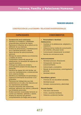 CONSTRUCCIÓN DE LA AUTONOMÍA - RELACIONES INTERPERSONALES
417
TERCER GRADO
CAPACIDADES
Construcción de la autonomía
Identiﬁca sus fortalezas y debilidades•
proponiéndose acciones de mejora.
Reconoce la inﬂuencia de su entorno en la•
deﬁnición de sus intereses.
Analiza las dimensiones y manifestaciones•
de su identidad personal y cultural.
Aplica técnicas de autoconocimiento•
personal.
Maneja de manera efectiva sus emociones•
y estados de ánimo.
Comprende el desarrollo sexual del•
adolescente y la necesidad de espacios de
soporte emocional.
Distingue los afectos de amistad y•
enamoramiento propios de esta etapa de
desarrollo.
Identiﬁca las etapas del ciclo familiar, así•
como las manifestaciones y consecuencias
de la violencia familiar.
Identiﬁca sus habilidades de aprendizaje y•
organiza la información de acuerdo a sus
propósitos.
Reconoce las inteligencias que más•
predominan en él o ella y las relaciona con
sus aspiraciones personales.
Propone soluciones ante situaciones•
adversas, aplicando sus valores y utilizando
sus fortalezas personales.
Evalúa opciones vocacionales teniendo en•
cuenta sus intereses, aptitudes y valores.
Analiza los factores que generan•
comportamientos de riesgo para la salud.
CONOCIMIENTOS
Personalidad e identidad
Adolescencia
Cambios en la adolescencia: adaptación y•
aceptación.
Inﬂuencia de los medios de comunicación,•
de la familia y del grupo social.
Comunicación interpersonal: la amistad.•
Normas de convivencia social.•
Autoconocimiento
Identidad personal: dimensiones.•
Introspección: técnicas de•
autoconocimiento.
Autoconcepto y autoestima.•
Manejo de las emociones y autorregulación•
personal.
Identidad cultural.•
Sexualidad y género
Vivencia de una sexualidad saludable.•
Identidad sexual.•
Amistad, enamoramiento y afectividad.•
Vínculo Familiar
Ciclo de la vida familiar.•
Crisis y acuerdos familiares.•
Violencia y protección familiar.•
Persona, Familia y Relaciones Humanas
 