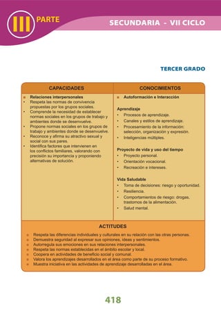418
PARTE
III
TERCER GRADO
CAPACIDADES
Relaciones interpersonales
Respeta las normas de convivencia•
propuestas por los grupos sociales.
Comprende la necesidad de establecer•
normas sociales en los grupos de trabajo y
ambientes donde se desenvuelve.
Propone normas sociales en los grupos de•
trabajo y ambientes donde se desenvuelve.
Reconoce y aﬁrma su atractivo sexual y•
social con sus pares.
Identiﬁca factores que intervienen en•
los conﬂictos familiares, valorando con
precisión su importancia y proponiendo
alternativas de solución.
CONOCIMIENTOS
Autoformación e Interacción
Aprendizaje
Procesos de aprendizaje.•
Canales y estilos de aprendizaje.•
Procesamiento de la información:•
selección, organización y expresión.
Inteligencias múltiples.•
Proyecto de vida y uso del tiempo
Proyecto personal.•
Orientación vocacional.•
Recreación e intereses.•
Vida Saludable
Toma de decisiones: riesgo y oportunidad.•
Resiliencia.•
Comportamientos de riesgo: drogas,•
trastornos de la alimentación.
Salud mental.•
ACTITUDES
Respeta las diferencias individuales y culturales en su relación con las otras personas.
Demuestra seguridad al expresar sus opiniones, ideas y sentimientos.
Autorregula sus emociones en sus relaciones interpersonales.
Respeta las normas establecidas en el ámbito escolar y local.
Coopera en actividades de beneﬁcio social y comunal.
Valora los aprendizajes desarrollados en el área como parte de su proceso formativo.
Muestra iniciativa en las actividades de aprendizaje desarrolladas en el área.
SECUNDARIA - VII CICLO
 