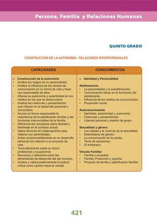 CONSTRUCCIÓN DE LA AUTONOMÍA - RELACIONES INTERPERSONALESCONSTRUCCIÓN DE LA AUTONOMÍA - RELACIONES INTERPERSONALES
421
QUINTO GRADO
CAPACIDADES
Construcción de la autonomía
Analiza los rasgos de su personalidad.•
Analiza la inﬂuencia de los medios de•
comunicación en su forma de vida y hace
uso responsable de ellos.
Aﬁanza su autonomía y autenticidad en los•
medios en los que se desenvuelve.
Analiza las creencias y pensamientos•
que inﬂuyen en el desarrollo personal y
comunitario.
Asume en forma responsable la•
importancia de la planiﬁcación familiar y las
funciones irrenunciables de la familia.
Diferencia los conceptos sobre libertad y•
libertinaje en el contexto actual.
Aplica técnicas de metacognición para•
mejorar sus aprendizajes.
Actúa comprometidamente en su desarrollo•
personal con relación a su proyecto de
vida.
Toma decisiones sobre su futuro•
profesional u ocupacional.
Reconoce y reﬂexiona sobre las•
dimensiones de desarrollo del ser humano.
Analiza y valora positivamente la actitud•
crítica como camino hacia la verdad.
CONOCIMIENTOS
Identidad y Personalidad
Adolescencia
La personalidad y la autoaﬁrmación.•
Comunicación eﬁcaz en la formación del•
adolescente.
Inﬂuencia de los medios de comunicación.•
Proyección social.•
Autoconocimiento
Identidad, autenticidad y autonomía.•
Creencias y pensamientos.•
Libertad personal y presión de grupo.•
Sexualidad y género
Los valores y la vivencia de la sexualidad.•
Estereotipos de género.•
La comunicación en la pareja.•
Toma de decisiones.•
El embarazo.•
Vínculo Familiar
Familia y sociedad.•
Familia: Protección y soporte.•
Proyecto de familia y planiﬁcación familiar.•
Persona, Familia y Relaciones Humanas
 