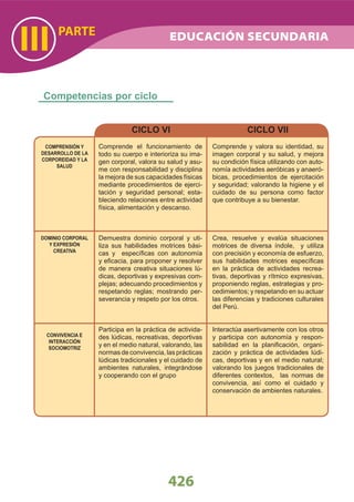 426
PARTE
III
COMPRENSIÓN Y
DESARROLLO DE LA
CORPOREIDAD Y LA
SALUD
DOMINIO CORPORAL
Y EXPRESIÓN
CREATIVA
CONVIVENCIA E
INTERACCIÓN
SOCIOMOTRIZ
Comprende el funcionamiento de
todo su cuerpo e interioriza su ima-
gen corporal, valora su salud y asu-
me con responsabilidad y disciplina
la mejora de sus capacidades físicas
mediante procedimientos de ejerci-
tación y seguridad personal; esta-
bleciendo relaciones entre actividad
física, alimentación y descanso.
Demuestra dominio corporal y uti-
liza sus habilidades motrices bási-
cas y especíﬁcas con autonomía
y eﬁcacia, para proponer y resolver
de manera creativa situaciones lú-
dicas, deportivas y expresivas com-
plejas; adecuando procedimientos y
respetando reglas; mostrando per-
severancia y respeto por los otros.
Participa en la práctica de activida-
des lúdicas, recreativas, deportivas
y en el medio natural, valorando, las
normas de convivencia, las prácticas
lúdicas tradicionales y el cuidado de
ambientes naturales, integrándose
y cooperando con el grupo
CICLO VI
Comprende y valora su identidad, su
imagen corporal y su salud, y mejora
su condición física utilizando con auto-
nomía actividades aeróbicas y anaeró-
bicas, procedimientos de ejercitación
y seguridad; valorando la higiene y el
cuidado de su persona como factor
que contribuye a su bienestar.
Crea, resuelve y evalúa situaciones
motrices de diversa índole, y utiliza
con precisión y economía de esfuerzo,
sus habilidades motrices especíﬁcas
en la práctica de actividades recrea-
tivas, deportivas y rítmico expresivas,
proponiendo reglas, estrategias y pro-
cedimientos; y respetando en su actuar
las diferencias y tradiciones culturales
del Perú.
Interactúa asertivamente con los otros
y participa con autonomía y respon-
sabilidad en la planiﬁcación, organi-
zación y práctica de actividades lúdi-
cas, deportivas y en el medio natural;
valorando los juegos tradicionales de
diferentes contextos, las normas de
convivencia, así como el cuidado y
conservación de ambientes naturales.
CICLO VII
Competencias por ciclo
EDUCACIÓN SECUNDARIA
 