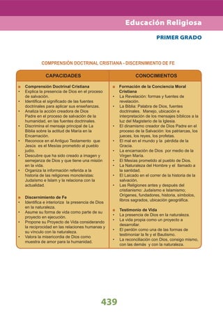 439
PRIMER GRADO
COMPRENSIÓN DOCTRINAL CRISTIANA - DISCERNIMIENTO DE FE
CAPACIDADES
Comprensión Doctrinal Cristiana
Explica la presencia de Dios en el proceso•
de salvación.
Identiﬁca el signiﬁcado de las fuentes•
doctrinales para aplicar sus enseñanzas.
Analiza la acción creadora de Dios•
Padre en el proceso de salvación de la
humanidad, en las fuentes doctrinales.
Discrimina el mensaje principal de La•
Biblia sobre la actitud de María en la
Encarnación.
Reconoce en el Antiguo Testamento que•
Jesús es el Mesías prometido al pueblo
judío.
Descubre que ha sido creado a imagen y•
semejanza de Dios y que tiene una misión
en la vida.
Organiza la información referida a la•
historia de las religiones monoteístas:
Judaísmo e Islam y la relaciona con la
actualidad.
Discernimiento de Fe
Identiﬁca e interioriza la presencia de Dios•
en la naturaleza.
Asume su forma de vida como parte de su•
proyecto en ejecución.
Propone su Proyecto de Vida considerando•
la reciprocidad en las relaciones humanas y
su vínculo con la naturaleza.
Valora la misericordia de Dios como•
muestra de amor para la humanidad.
CONOCIMIENTOS
Formación de la Conciencia Moral
Cristiana
La Revelación: formas y fuentes de•
revelación.
La Biblia: Palabra de Dios, fuentes•
doctrinales. Manejo, ubicación e
interpretación de los mensajes bíblicos a la
luz del Magisterio de la Iglesia.
El dinamismo creador de Dios Padre en el•
proceso de la Salvación: los patriarcas, los
jueces, los reyes, los profetas.
El mal en el mundo y la pérdida de la•
Gracia.
La encarnación de Dios por medio de la•
Virgen María.
El Mesías prometido al pueblo de Dios.•
La Naturaleza del Hombre y el llamado a•
la santidad.
El Laicado en el correr de la historia de la•
salvación.
Las Religiones antes y después del•
cristianismo: Judaísmo e Islamismo;
Orígenes, fundadores, historia, símbolos,
libros sagrados, ubicación geográﬁca.
Testimonio de Vida
La presencia de Dios en la naturaleza.•
La vida propia como un proyecto a•
desarrollar.
El perdón como una de las formas de•
testimoniar la fe y el Bautismo.
La reconciliación con Dios, consigo mismo,•
con las demás y con la naturaleza.
Educación Religiosa
 