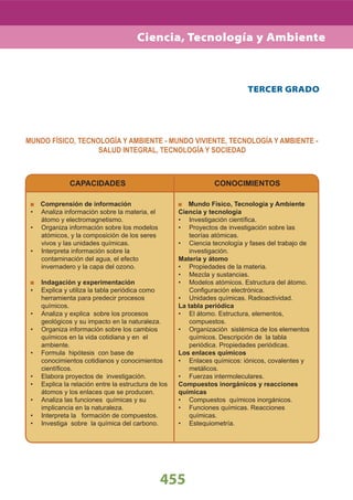 TERCER GRADO
455
Ciencia, Tecnología y Ambiente
CAPACIDADES
Comprensión de información
Analiza información sobre la materia, el•
átomo y electromagnetismo.
Organiza información sobre los modelos•
atómicos, y la composición de los seres
vivos y las unidades químicas.
Interpreta información sobre la•
contaminación del agua, el efecto
invernadero y la capa del ozono.
Indagación y experimentación
Explica y utiliza la tabla periódica como•
herramienta para predecir procesos
químicos.
Analiza y explica sobre los procesos•
geológicos y su impacto en la naturaleza.
Organiza información sobre los cambios•
químicos en la vida cotidiana y en el
ambiente.
Formula hipótesis con base de•
conocimientos cotidianos y conocimientos
cientíﬁcos.
Elabora proyectos de investigación.•
Explica la relación entre la estructura de los•
átomos y los enlaces que se producen.
Analiza las funciones químicas y su•
implicancia en la naturaleza.
Interpreta la formación de compuestos.•
Investiga sobre la química del carbono.•
CONOCIMIENTOS
Mundo Físico, Tecnología y Ambiente
Ciencia y tecnología
Investigación cientíﬁca.•
Proyectos de investigación sobre las•
teorías atómicas.
Ciencia tecnología y fases del trabajo de•
investigación.
Materia y átomo
Propiedades de la materia.•
Mezcla y sustancias.•
Modelos atómicos. Estructura del átomo.•
Conﬁguración electrónica.
Unidades químicas. Radioactividad.•
La tabla periódica
El átomo. Estructura, elementos,•
compuestos.
Organización sistémica de los elementos•
químicos. Descripción de la tabla
periódica. Propiedades periódicas.
Los enlaces químicos
Enlaces químicos: iónicos, covalentes y•
metálicos.
Fuerzas intermoleculares.•
Compuestos inorgánicos y reacciones
químicas
Compuestos químicos inorgánicos.•
Funciones químicas. Reacciones•
químicas.
Estequiometría.•
MUNDO FÍSICO, TECNOLOGÍA Y AMBIENTE - MUNDO VIVIENTE, TECNOLOGÍA Y AMBIENTE -
SALUD INTEGRAL, TECNOLOGÍA Y SOCIEDAD
 