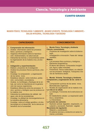 457
Ciencia, Tecnología y Ambiente
CUARTO GRADO
CAPACIDADES
Comprensión de información
Analiza información sobre los procesos•
físico, químicos y biológicos.
Organiza información sobre la reproduc-•
ción, biodiversidad y la salud sexual.
Interpreta las teorías y conocimientos sobre•
la organización de la materia viva y la bio-
ética.
Indagación y experimentación
Elabora proyectos de investigación•
Analiza los procesos físicos químicos y bio-•
lógicos.
Investiga la composición y organización•
de los seres vivos.
Establece relación entre individuo ,pobla-•
ción, comunidad y ecosistema.
Analiza la morfología y ﬁsiología de la cé-•
lula, así como la importancia en la genera-
ción de nuevos organismos.
Establece diferencia entre los procesos fí-•
sico- químico y biológico que se produce en
la materia viva.
Interpreta los estándares de calidad del•
agua, aire de los ecosistemas.
Investiga la utilidad de microorganismos en•
la industria alimentaría.
Investiga sobre el código genético y la bio-•
tecnología en el desarrollo de la ciencia en
beneﬁcio de la humanidad.
CONOCIMIENTOS
Mundo Físico, Tecnología y Ambiente
Ciencia, conocimiento
Proyectos de Investigación sobre la biotecno-•
logía
Investigación e innovación. Fases del trabajo•
cientíﬁco.
Materia
Los procesos físico químicos y biológicos.•
Elementos biogenésicos.•
El átomo del carbono. Compuestos inorgáni-•
cos. Agua y sales minerales.
Fenómenos físicos moleculares y su relación•
con los procesos biológicos. Transporte a tra-
vés de membrana celular.
Mundo Viviente, Tecnología y Ambiente
Composición y organización de los seres vi-
vos.
Composición química de los seres vivos.•
Biomoléculas orgánicas.
Niveles de organización de la materia viva.•
La vida en la célula
La citología. Funciones de la estructura ce-•
lular.
El metabolismo celular. La respiración aeró-•
bica y anaeróbica.
La fotosíntesis.•
La función de nutrición
Nutrición animal: digestión, respiración, cir-•
culación y excreción. Nutrición vegetal.
Mecanismo de regulación
Relación y coordinación.•
El sistema nervioso y endocrino en seres hu-•
manos y animales.
MUNDO FÍSICO, TECNOLOGÍA Y AMBIENTE - MUNDO VIVIENTE, TECNOLOGÍA Y AMBIENTE -
SALUD INTEGRAL, TECNOLOGÍA Y SOCIEDAD
 