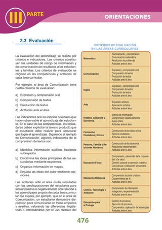 PARTE
III
476
3.3 Evaluación
La evaluación del aprendizaje se realiza por
criterios e indicadores. Los criterios constitu-
yen las unidades de recojo de información y
de comunicación de resultados a los estudian-
tes y familias. Los criterios de evaluación se
originan en las competencias y actitudes de
cada área curricular.
Por ejemplo, el área de Comunicación tiene
cuatro criterios de evaluación:
a) Expresión y comprensión oral
b) Comprensión de textos
c) Producción de textos
d) Actitudes ante el área.
Los indicadores son los indicios o señales que
hacen observable el aprendizaje del estudian-
te. En el caso de las competencias, los indica-
dores deben explicitar la tarea o producto que
el estudiante debe realizar para demostrar
que logró el aprendizaje. Siguiendo el ejemplo
de Comunicación, algunos indicadores de la
comprensión de textos son:
a) Identiﬁca información explícita haciendo
subrayados.
b) Discrimina las ideas principales de las se-
cundarias mediante esquemas.
c) Organiza información en mapas.
d) Enjuicia las ideas del autor emitiendo opi-
niones.
Las actitudes ante el área están vinculadas
con las predisposiciones del estudiante para
actuar positiva o negativamente con relación a
los aprendizajes propios de cada área curricu-
lar. Se espera, por ejemplo, que en el área de
Comunicación, un estudiante demuestre dis-
posición para comunicarse en forma empática
y asertiva, valorando las diferencias lingüís-
ticas o interesándose por el uso creativo del
Matemática
Razonamiento y demostración
Comunicación matemática
Resolución de problemas
Actitudes ante el área
Expresión y comprensión oral
Comprensión de textos
Producción de textos
Actitudes ante el área
Expresión y comprensión oral
Comprensión de textos
Producción de textos
Actitudes ante el área
Expresión artística
Apreciación artística
Actitudes ante el área
Manejo de información
Comprensión espacio-temporal
Juicio crítico
Actitudes ante el área
Construcción de la cultura cívica
Ejercicio ciudadano
Actitudes ante el área
Construcción de la autonomía
Relaciones interpersonales
Actitudes ante el área
Comprensión y desarrollo de la corporei-
dad y la salud
Dominio corporal y expresión creativa
Convivencia e interacción sociomotriz
Actitudes ante el área
Comprensión doctrinal cristiana
Discernimiento de fe
Actitudes ante el área
Comprensión de información
Indagación y experimentación
Actitudes ante el área
Gestión de procesos
Ejecución de procesos
Comprensión y aplicación de tecnologías
Actitudes ante el área
Comunicación
Inglés
Arte
Historia, Geografía y
Economía.
Formación
Ciudadana y Cívica
Persona, Familia y Re-
laciones Humanas
Educación Física
Educación Religiosa
Ciencia, Tecnología y
Ambiente
Educación para
el Trabajo
CRITERIOS DE EVALUACIÓN
EN LAS ÁREAS CURRICULARES
ORIENTACIONES
 