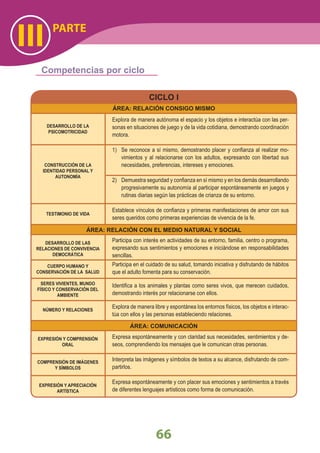 Competencias por ciclo
DESARROLLO DE LA
PSICOMOTRICIDAD
CONSTRUCCIÓN DE LA
IDENTIDAD PERSONAL Y
AUTONOMÍA
TESTIMONIO DE VIDA
DESARROLLO DE LAS
RELACIONES DE CONVIVENCIA
DEMOCRÁTICA
CUERPO HUMANO Y
CONSERVACIÓN DE LA SALUD
SERES VIVIENTES, MUNDO
FÍSICO Y CONSERVACIÓN DEL
AMBIENTE
NÚMERO Y RELACIONES
EXPRESIÓN Y COMPRENSIÓN
ORAL
COMPRENSIÓN DE IMÁGENES
Y SÍMBOLOS
EXPRESIÓN Y APRECIACIÓN
ARTÍSTICA
CICLO I
ÁREA: RELACIÓN CONSIGO MISMO
ÁREA: RELACIÓN CON EL MEDIO NATURAL Y SOCIAL
ÁREA: COMUNICACIÓN
Explora de manera autónoma el espacio y los objetos e interactúa con las per-
sonas en situaciones de juego y de la vida cotidiana, demostrando coordinación
motora.
1) Se reconoce a sí mismo, demostrando placer y conﬁanza al realizar mo-
vimientos y al relacionarse con los adultos, expresando con libertad sus
necesidades, preferencias, intereses y emociones.
2) Demuestra seguridad y conﬁanza en sí mismo y en los demás desarrollando
progresivamente su autonomía al participar espontáneamente en juegos y
rutinas diarias según las prácticas de crianza de su entorno.
Establece vínculos de conﬁanza y primeras manifestaciones de amor con sus
seres queridos como primeras experiencias de vivencia de la fe.
Participa con interés en actividades de su entorno, familia, centro o programa,
expresando sus sentimientos y emociones e iniciándose en responsabilidades
sencillas.
Participa en el cuidado de su salud, tomando iniciativa y disfrutando de hábitos
que el adulto fomenta para su conservación.
Identiﬁca a los animales y plantas como seres vivos, que merecen cuidados,
demostrando interés por relacionarse con ellos.
Explora de manera libre y espontánea los entornos físicos, los objetos e interac-
túa con ellos y las personas estableciendo relaciones.
Expresa espontáneamente y con claridad sus necesidades, sentimientos y de-
seos, comprendiendo los mensajes que le comunican otras personas.
Interpreta las imágenes y símbolos de textos a su alcance, disfrutando de com-
partirlos.
Expresa espontáneamente y con placer sus emociones y sentimientos a través
de diferentes lenguajes artísticos como forma de comunicación.
PARTE
III
66
 