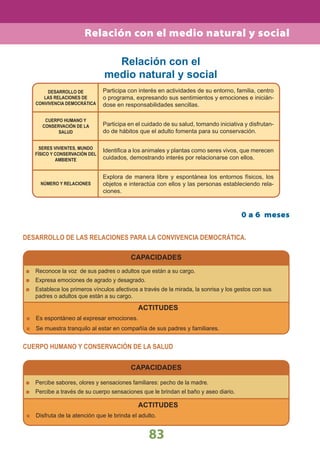 83
0 a 6 meses
DESARROLLO DE LAS RELACIONES PARA LA CONVIVENCIA DEMOCRÁTICA.
CUERPO HUMANO Y CONSERVACIÓN DE LA SALUD
CAPACIDADES
CAPACIDADES
Reconoce la voz de sus padres o adultos que están a su cargo.
Expresa emociones de agrado y desagrado.
Establece los primeros vínculos afectivos a través de la mirada, la sonrisa y los gestos con sus
padres o adultos que están a su cargo.
Percibe sabores, olores y sensaciones familiares: pecho de la madre.
Percibe a través de su cuerpo sensaciones que le brindan el baño y aseo diario.
ACTITUDES
Es espontáneo al expresar emociones.
Se muestra tranquilo al estar en compañía de sus padres y familiares.
ACTITUDES
Disfruta de la atención que le brinda el adulto.
Relación con el
medio natural y social
Participa con interés en actividades de su entorno, familia, centro
o programa, expresando sus sentimientos y emociones e inicián-
dose en responsabilidades sencillas.
Participa en el cuidado de su salud, tomando iniciativa y disfrutan-
do de hábitos que el adulto fomenta para su conservación.
Identiﬁca a los animales y plantas como seres vivos, que merecen
cuidados, demostrando interés por relacionarse con ellos.
Explora de manera libre y espontánea los entornos físicos, los
objetos e interactúa con ellos y las personas estableciendo rela-
ciones.
DESARROLLO DE
LAS RELACIONES DE
CONVIVENCIA DEMOCRÁTICA
CUERPO HUMANO Y
CONSERVACIÓN DE LA
SALUD
SERES VIVIENTES, MUNDO
FÍSICO Y CONSERVACIÓN DEL
AMBIENTE
NÚMERO Y RELACIONES
Relación con el medio natural y social
 