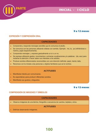 PARTE
III
100
EXPRESIÓN Y COMPRENSIÓN ORAL
CAPACIDADES
Comprende y responde mensajes sencillos que le comunica el adulto.
Se comunica con las personas utilizando sílabas con sentido. Ejemplo: ma, ta, pa (reﬁriéndose a
mamá y papá respectivamente).
Comprende mensajes y expresa gestualmente un si o un no.
Se expresa utilizando gestos, movimientos o primeras vocalizaciones y/o palabras: (da, eso) para
reclamar la atención o hacer saber sus intereses a los adultos.
Produce sonidos diferenciados reconocibles con una intención deﬁnida: papá, mamá, taita,
Reconoce con la mirada a las personas u objetos familiares que se le nombra.
ACTITUDES
Maniﬁesta interés por comunicarse.
Es espontáneo para producir diferentes sonidos.
Maniﬁesta sus gustos y disgustos.
9 a 12 meses
9 a 12 meses
COMPRENSIÓN DE IMÁGENES Y SÍMBOLOS
CAPACIDADES
Observa imágenes de una lámina, fotografía o secuencia de cuentos, tarjetas y otros.
ACTITUDES
Disfruta observando imágenes.
INICIAL - I CICLO
 