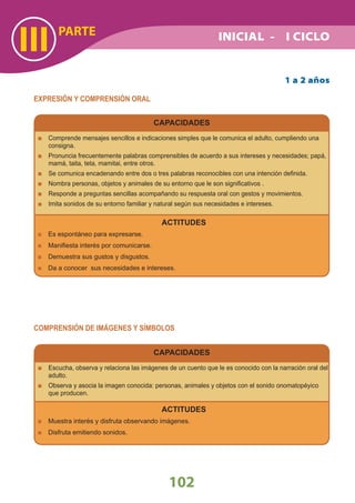 PARTE
III
102
1 a 2 años
EXPRESIÓN Y COMPRENSIÓN ORAL
CAPACIDADES
Comprende mensajes sencillos e indicaciones simples que le comunica el adulto, cumpliendo una
consigna.
Pronuncia frecuentemente palabras comprensibles de acuerdo a sus intereses y necesidades; papá,
mamá, taita, teta, mamitai, entre otros.
Se comunica encadenando entre dos o tres palabras reconocibles con una intención deﬁnida.
Nombra personas, objetos y animales de su entorno que le son signiﬁcativos .
Responde a preguntas sencillas acompañando su respuesta oral con gestos y movimientos.
Imita sonidos de su entorno familiar y natural según sus necesidades e intereses.
ACTITUDES
Es espontáneo para expresarse.
Maniﬁesta interés por comunicarse.
Demuestra sus gustos y disgustos.
Da a conocer sus necesidades e intereses.
COMPRENSIÓN DE IMÁGENES Y SÍMBOLOS
CAPACIDADES
Escucha, observa y relaciona las imágenes de un cuento que le es conocido con la narración oral del
adulto.
Observa y asocia la imagen conocida: personas, animales y objetos con el sonido onomatopéyico
que producen.
ACTITUDES
Muestra interés y disfruta observando imágenes.
Disfruta emitiendo sonidos.
INICIAL - I CICLO
 