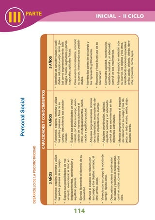 PARTE
III
114
PersonalSocial
CAPACIDADESYCONOCIMIENTOS
3AÑOS4AÑOS5AÑOS
Reconoce,explora,nombrayutiliza•
laspartesgruesasdesucuerpo.
Explorasusposibilidadesdemo-•
vimiento,vivenciandoelritmoen
desplazamientos,coordinacióny
equilibriopostural.
Ejercitalibrementeeldominiodesu•
lateralidad.
Manejaelespacioenrelacióncon•
sucuerpoylosobjetos:unlado,el
otro,arriba,abajo.
Vivenciaconsucuerpolanociónde•
tiempo:rápido-lento.
Demuestracrecientecoordinación•
debrazosypiernasaldesplazarse,
caminar,rodar,corrersaltarendos
pies.
Reconoce,explora,nombrayutiliza•
laspartesgruesasyﬁnasdesu
cuerpo,describiendosuscaracte-
rísticas.
Explorasusposibilidadesdemovi-•
miento,contodosucuerpo,viven-
ciandodemaneraautónomael
ritmo,endesplazamientos,coordi-
naciónyequilibriopostural.
Adquiereprogresivamentedominio•
desulateralidad,reconociendode-
rechaeizquierdaensucuerpo.
Adquierecoordinación,agilidad,•
equilibrioposturalyunadecuado
controldesusmovimientosenlas
diferentesactividades.
Manejaprogresivamenteelespacio•
enrelaciónconsucuerpoylosob-
jetos:unlado,elotro,arriba,abajo,
delantedetrás.
Identiﬁcalascaracterísticasycuali-•
dadesdelpropiocuerpo,tantoglo-
balcomosegmentariamente:talla
rasgosfísicos,segmentosypartes
corporales,aptitudesfísicas.
Creanuevosmovimientos,contodo•
sucuerpo,vivenciandosusposibili-
dades.
Nombralaspartesdesucuerpoy•
lasrepresentagráﬁcamente.
Reconoceyhacebuenusodesu•
lateralidad.
Demuestraagilidad,coordinación,•
equilibrioposturalyunadecuado
controldesusmovimientos.
Manejaelespacioenrelacióncon•
sucuerpo,losobjetosylosotros,
identiﬁcandonocionesespaciales:
arriba,abajo,delante,detrás,dere-
cha,izquierda,cerca,lejos.
DESARROLLODELAPSICOMOTRICIDAD
INICIAL - II CICLO
 