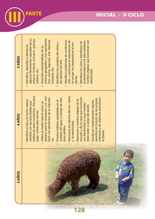 PARTE
III
128
3AÑOS4AÑOS5AÑOS
Identiﬁcaeldíaylanocherelacio-•
nándoloconlasactividadesque
realizaenesosmomentos:díapara
jugar,nocheparadormir.
Utilizaelmedionaturalcomoun•
espacioparalarecreaciónyelcon-
tactoconelementosdelanaturale-
za.
Practicahábitossaludablesenel•
cuidadodelaguaymanejoderesi-
duossólidos.
Reconocelosefectosdelsol,viento•
ylaelectricidad.
Reconoceynombraobjetosdela•
escuelaydelacasaquefuncionan
conelectricidadycuyomanejo
debeestaracargodeladulto.
Construyecreativamenteobjetos•
sencillosenfuncióndelospropios
interesesydeobjetivospreviamen-
teﬁjados.
Identiﬁca,describeydiferencia•
algunosfenómenosnaturalesdesu
entorno:lalluvia,eltrueno,graniza,
neblina,etc.
Describecaracterísticasdesu•
entornogeográﬁcoylosrepresenta:
ríos,cerros,lagunas,mar,llanuras,
bosques,etc.
Identiﬁcaloscambiosdelclimay•
lasépocasdelaño.
Identiﬁcaproblemasdecontamina-•
ción,yreconocelaimportanciade
noarrojarlosdesperdiciosalam-
biente.
Identiﬁcalosusosybeneﬁciosde•
laelectricidadenlavidacotidiana:
nombraobjetosquefuncionancon
electricidad.
INICIAL - II CICLO
 