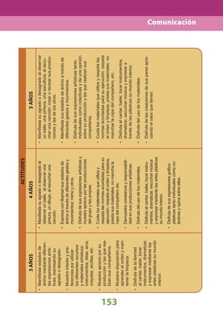 153
ACTITUDES
3AÑOS4AÑOS5AÑOS
Maniﬁestasuagradoodesagradoal•
observarunbaile,alobservaruna
pintura,undibujo,alescucharuna
canción.
Expresaconlibertadsusestadosde•
ánimoatravésdediferentesgestosy
movimientos:mimoyotros.
Disfrutadesusexpresionesartísticasy•
muestraaprecioporlasproducciones
delgrupoylaspropias.
Cuidalosmaterialesqueutilizay•
respetalasnormasacordadasparasu
ejecución:respetaelordenylimpieza,
prestasusmateriales,nomanchala
ropadelcompañeroetc.
Demuestraconstanciayresponsabili-•
dadensusproduccionesartísticas.
Disfrutadelusodelosmateriales.•
Disfrutaalcantar,bailar,tocarinstru-•
mentos,dramatizar,escucharmúsica
yexpresarmediantelasartesplásticas
sumundointerior.
Disfrutadesusexpresionesgráﬁco•
plásticastantoindividualescomoco-
lectivasyopinasobreellas.
Maniﬁestasuagradoodesagradoalobservar•
unbaile,unapintura,unaescultura;alescu-
charunacanción;crearorecrearsusproduc-
cionesylasdelosotros.
Maniﬁestasusestadosdeánimoatravésde•
diferentesgestosymovimientos.
Disfrutadesusexpresionesartísticastanto•
individualescomocolectivasydaunaopinión
sobresuproducciónylasquerealizansus
compañeros.
Cuidalosmaterialesqueutilizayrespetalas•
normasacordadasparasuejecución:respeta
elordenylimpieza,prestasusmateriales,no
mancharlaropadelcompañero,etc.
Disfrutaalcantar,bailar,tocarinstrumentos,•
dramatizar,escucharmúsicayexpresara
travésdelasplásticassumundointerior.
Disfrutadelusodelosmateriales.•
Disfrutadelascreacionesdesusparesapre-•
ciandoelvalorquetienen.
Maniﬁestaestadosde•
ánimomediantediferen-
tesexpresionesartís-
ticas,expresandosu
agradoodesagrado.
Muestrainterésypre-•
ferenciasporutilizar
losdiferentesrecursos
ymaterialesartísticos:
instrumentos,telas,aros,
crayolas,arcillas,etc.
Muestraaprecioporsu•
producciónylasquerea-
lizansuscompañeros.
Muestradisposiciónpara•
aprenderelordenyman-
tenerlalimpieza.
Disfrutadelalibertad•
alcantar,bailar,tocar
instrumentos,dramatizar,
yexpresarmediantelas
artesplásticassumundo
interior.
Comunicación
 