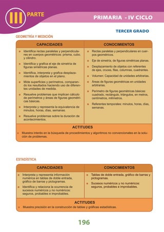 PARTE
III
196
GEOMETRÍA Y MEDICIÓN
TERCER GRADO
Identiﬁca rectas paralelas y perpendicula-
res en cuerpos geométricos: prisma, cubo.
y cilindro.
Identiﬁca y graﬁca el eje de simetría de
ﬁguras simétricas planas.
Identiﬁca, interpreta y graﬁca desplaza-
mientos de objetos en el plano.
Mide superﬁcies y perímetros, comparan-
do los resultados haciendo uso de diferen-
tes unidades de medida.
Resuelve problemas que implican cálculo
de perímetros y áreas de ﬁguras geométri-
cas básicas.
Interpreta y representa la equivalencia de
minutos, horas, días, semanas.
Resuelve problemas sobre la duración de
acontecimientos.
Rectas paralelas y perpendiculares en cuer-
pos geométricos.
Eje de simetría, de ﬁguras simétricas planas.
Desplazamiento de objetos con referentes
de ejes, cruces, ﬁlas, columnas, cuadrantes.
Volumen: Capacidad de unidades arbitrarias.
Áreas de ﬁguras geométricas en unidades
arbitrarias.
Perímetro de ﬁguras geométricas básicas:
cuadrado, rectángulo, triángulos, en metros,
centímetros, milímetros.
Referentes temporales: minutos, horas, días,
semanas.
CAPACIDADES CONOCIMIENTOS
ACTITUDES
Muestra interés en la búsqueda de procedimientos y algoritmos no convencionales en la solu-
ción de problemas.
ACTITUDES
Muestra precisión en la construcción de tablas y gráﬁcas estadísticas.
ESTADÍSTICA
CAPACIDADES
Interpreta y representa información
numérica en tablas de doble entrada,
gráﬁco de barras y pictogramas.
Identiﬁca y relaciona la ocurrencia de
sucesos numéricos y no numéricos:
seguros, probables e improbables.
CONOCIMIENTOS
Tablas de doble entrada, gráﬁco de barras y
pictogramas.
Sucesos numéricos y no numéricos:
seguros, probables e improbables.
PRIMARIA - IV CICLO
 