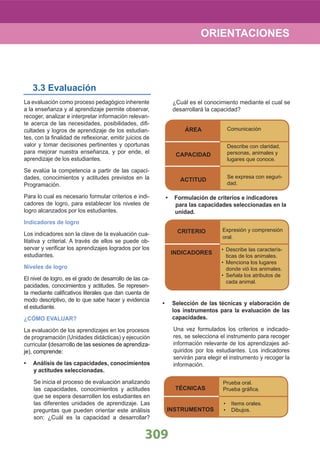 309
3.3 Evaluación
La evaluación como proceso pedagógico inherente
a la enseñanza y al aprendizaje permite observar,
recoger, analizar e interpretar información relevan-
te acerca de las necesidades, posibilidades, diﬁ-
cultades y logros de aprendizaje de los estudian-
tes, con la ﬁnalidad de reﬂexionar, emitir juicios de
valor y tomar decisiones pertinentes y oportunas
para mejorar nuestra enseñanza, y por ende, el
aprendizaje de los estudiantes.
Se evalúa la competencia a partir de las capaci-
dades, conocimientos y actitudes previstos en la
Programación.
Para lo cual es necesario formular criterios e indi-
cadores de logro, para establecer los niveles de
logro alcanzados por los estudiantes.
Indicadores de logro
Los indicadores son la clave de la evaluación cua-
litativa y criterial. A través de ellos se puede ob-
servar y veriﬁcar los aprendizajes logrados por los
estudiantes.
Niveles de logro
El nivel de logro, es el grado de desarrollo de las ca-
pacidades, conocimientos y actitudes. Se represen-
ta mediante caliﬁcativos literales que dan cuenta de
modo descriptivo, de lo que sabe hacer y evidencia
el estudiante.
¿CÓMO EVALUAR?
La evaluación de los aprendizajes en los procesos
de programación (Unidades didácticas) y ejecución
curricular (desarrollo de las sesiones de aprendiza-
je), comprende:
Análisis de las capacidades, conocimientos•
y actitudes seleccionadas.
Se inicia el proceso de evaluación analizando
las capacidades, conocimientos y actitudes
que se espera desarrollen los estudiantes en
las diferentes unidades de aprendizaje. Las
preguntas que pueden orientar este análisis
son: ¿Cuál es la capacidad a desarrollar?
Formulación de criterios e indicadores•
para las capacidades seleccionadas en la
unidad.
Selección de las técnicas y elaboración de•
los instrumentos para la evaluación de las
capacidades.
Una vez formulados los criterios e indicado-
res, se selecciona el instrumento para recoger
información relevante de los aprendizajes ad-
quiridos por los estudiantes. Los indicadores
servirán para elegir el instrumento y recoger la
información.
ACTITUD
Se expresa con seguri-
dad.
CAPACIDAD
Describe con claridad,
personas, animales y
lugares que conoce.
ÁREA Comunicación
INDICADORES
Describe las caracterís-•
ticas de los animales.
Menciona los lugares•
donde vió los animales.
Señala los atributos de•
cada animal.
CRITERIO Expresión y comprensión
oral.
Prueba oral.
Prueba gráﬁca.
INSTRUMENTOS
TÉCNICAS
Items orales.•
Dibujos.•
¿Cuál es el conocimiento mediante el cual se
desarrollará la capacidad?
ORIENTACIONES
 
