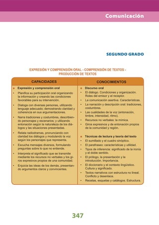 347
SEGUNDO GRADO
CAPACIDADES
Expresión y comprensión oral
Planiﬁca su participación oral organizando•
la información y creando las condiciones
favorables para su intervención.
Dialoga con diversas personas, utilizando•
lenguaje adecuado; demostrando claridad y
coherencia en sus argumentaciones.
Narra tradiciones y costumbres, describien-•
do personajes y escenarios; y utilizando
entonación según la naturaleza de los diá-
logos y las situaciones presentadas.
Relata radiodramas, pronunciando con•
claridad los diálogos y modulando la voz
según los personajes que representa.
Escucha mensajes diversos, formulando•
preguntas sobre lo que no entiende.
Interpreta el signiﬁcado que se transmite•
mediante los recursos no verbales y los gi-
ros expresivos propios de una comunidad.
Enjuicia las ideas de los demás, presentan-•
do argumentos claros y convincentes.
CONOCIMIENTOS
Discurso oral
El diálogo. Condiciones y organización.•
Roles del emisor y el receptor.
La comunicación asertiva. Características.•
La narración y descripción oral: tradiciones,•
costumbres.
Las cualidades de la voz (entonación,•
timbre, intensidad, ritmo).
Recursos no verbales: la mímica.•
Giros expresivos y de entonación propios•
de la comunidad y región.
Técnicas de lectura y teoría del texto
El sumillado y el cuadro sinóptico.•
El parafraseo: características y utilidad.•
Tipos de inferencia: signiﬁcado de la ironía•
y el doble sentido.
El prólogo, la presentación y la•
introducción. Importancia.
El diccionario y el contexto lingüístico.•
Cultura y signiﬁcado.
Textos narrativos con estructura no lineal.•
Conﬂicto y desenlace.
Recetas, esquelas y catálogos. Estructura.•
Comunicación
EXPRESIÓN Y COMPRENSIÓN ORAL - COMPRENSIÓN DE TEXTOS -
PRODUCCIÓN DE TEXTOS
 
