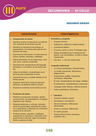 PARTE
III SECUNDARIA - VI CICLO
348
SEGUNDO GRADO
Comprensión de textos
Identiﬁca el tema, la estructura y la informa-•
ción relevante de los textos que lee.
Identiﬁca la importancia del prólogo, la•
presentación y la introducción para la com-
prensión del texto.
Discrimina la información y la estructura de•
avisos, recetas, esquelas y catálogos.
Inﬁere información de las tradiciones, cróni-•
cas, mitos, cuentos y leyendas.
Discrimina las características del lenguaje•
denotativo y connotativo en los textos que
lee.
Utiliza el sumillado y el parafraseo como•
técnicas para comprender el texto.
Interpreta la ironía y el doble sentido en los•
textos que lee.
Organiza información sobre los géneros•
literarios y la literatura infantil y juvenil.
Enjuicia el contenido de los textos que lee.•
Produción de textos
Planiﬁca la producción de textos, identiﬁ-•
cando el tema, los destinatarios y el registro
lingüístico que utilizará.
Redacta tradiciones y crónicas, caracteri-•
zando los personajes, describiendo conﬂic-
tos y desenlaces y utilizando los conectores
propios de la narración.
Redacta recetas, esquelas y catálogos,•
respetando su estructura y utilizando el len-
guaje formal o informal, según los destina-
tarios a quienes se dirija.
Gramática y ortografía
El grupo nominal.•
Sustantivos, adjetivos y determinantes.•
Conectores lógicos.•
El punto y punto y coma. Principales usos.•
Clases de palabras por la ubicación del•
acento. Los monosílabos. La tilde en letras
mayúsculas.
Uso de b - v. Uso de mayúsculas.•
Lenguaje audiovisual
La crónica periodística. Características.•
La revista manuscrita. Secciones y•
diagramación.
Ilustraciones: grafﬁtis, fotografías,•
caricaturas, infografías.
El chat. Características del código. Utilidad.•
El radiodrama. Características y estructura.•
Lenguaje radial. Música y efectos sonoros.•
Avisos publicitarios. Estructura.•
Literatura
Literatura infantil y juvenil.•
Denotación y connotación.•
Géneros literarios. Diferencias•
elementales.
Poesía y narrativa. Diferencias.•
El cuento popular.•
Textos lúdicos (rimas, acrósticos,•
cuartetos, etc.).
CAPACIDADES CONOCIMIENTOS
 