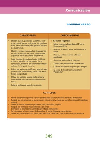 349
ACTITUDES
Valora el intercambio positivo y crítico de ideas para una comunicación asertiva y democrática.
Respeta las convenciones de comunicación interpersonal y grupal, así como la diversidad lingüística y
cultural.
Valora las formas expresivas propias de cada comunidad y región.
Respeta los puntos de vista diferentes a los suyos.
Disfruta de la lectura como fuente de aprendizaje permanente.
Se interesa por el uso creativo del lenguaje y de otros códigos de comunicación.
Valora la comunicación como medio para solucionar conﬂictos y crear una convivencia armónica.
CAPACIDADES CONOCIMIENTOS
Elabora avisos, pancartas y grafﬁtis, incor-•
porando eslóganes, imágenes, fotografías u
otros efectos visuales para generar mensa-
jes sugerentes.
Elabora revistas manuscritas, organizando•
los textos (noticias, crónicas, amenidades)
y gráﬁcos en las secciones respectivas.
Crea cuentos, leyendas y textos poéticos,•
sobre su experiencia personal o de su
comunidad, teniendo en cuenta las caracte-
rísticas del lenguaje literario.
Utiliza las reglas ortográﬁcas y gramaticales•
para otorgar coherencia y corrección a los
textos que produce.
Utiliza los códigos propios del chat para•
intercambiar información sobre temas dis-
tintos.
Edita el texto para hacerlo novedoso.•
Lecturas sugeridas
Mitos, cuentos y leyendas del Perú e•
Hispanoamérica.
Poesías, cuentos, mitos, leyendas de la•
selva.
Poesía, cantos, cuentos y fábulas•
quechuas.
Obras de teatro infantil y juvenil.•
Tradiciones peruanas/ Ricardo Palma.•
Cuentos andinos/ Enrique López Albújar.•
El vuelo de los cóndores/Abraham•
Valdelomar.
SEGUNDO GRADO
Comunicación
 