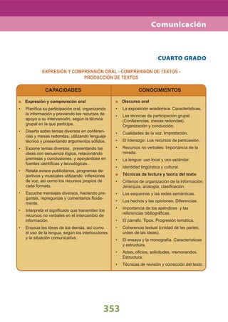 CAPACIDADES CONOCIMIENTOS
353
CUARTO GRADO
Expresión y comprensión oral
Planiﬁca su participación oral, organizando•
la información y previendo los recursos de
apoyo a su intervención, según la técnica
grupal en la que participe.
Diserta sobre temas diversos en conferen-•
cias y mesas redondas, utilizando lenguaje
técnico y presentando argumentos sólidos.
Expone temas diversos, presentando las•
ideas con secuencia lógica, relacionando
premisas y conclusiones, y apoyándose en
fuentes cientíﬁcas y tecnológicas .
Relata avisos publicitarios, programas de-•
portivos y musicales utilizando inﬂexiones
de voz, así como los recursos propios de
cada formato.
Escucha mensajes diversos, haciendo pre-•
guntas, repreguntas y comentarios ﬂuida-
mente.
Interpreta el signiﬁcado que transmiten los•
recursos no verbales en el intercambio de
información.
Enjuicia las ideas de los demás, así como•
el uso de la lengua, según los interlocutores
y la situación comunicativa.
Discurso oral
La exposición académica. Características.•
Las técnicas de participación grupal•
(Conferencias, mesas redondas).
Organización y conducción.
Cualidades de la voz. Impostación.•
El liderazgo. Los recursos de persuasión.•
Recursos no verbales: Importancia de la•
mirada.
La lengua: uso local y uso estándar.•
Identidad lingüística y cultural.•
Técnicas de lectura y teoría del texto
Criterios de organización de la información.•
Jerarquía, analogía, clasiﬁcación.
Los esquemas y las redes semánticas.•
Los hechos y las opiniones. Diferencias.•
Importancia de los apéndices y las•
referencias bibliográﬁcas.
El párrafo. Tipos. Progresión temática.•
Coherencia textual (unidad de las partes,•
orden de las ideas).
El ensayo y la monografía. Características•
y estructura.
Actas, oﬁcios, solicitudes, memorandos.•
Estructura.
Técnicas de revisión y corrección del texto.•
EXPRESIÓN Y COMPRENSIÓN ORAL - COMPRENSIÓN DE TEXTOS -
PRODUCCIÓN DE TEXTOS
Comunicación
 