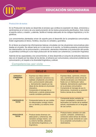 PARTE
III
360
Producción de textos
En la Producción de textos se desarrolla el proceso que conlleva la expresión de ideas, emociones y
sentimientos en el marco de una reestructuración de los textos previamente planiﬁcados. Esto motiva
el espíritu activo y creador, y además, facilita el manejo adecuado de los códigos lingüísticos y no lin-
güísticos.
Los conocimientos planteados sirven de soporte para el desarrollo de la competencia comunicativa.
Están organizados en léxico, fonética, recursos no verbales y gramática.
En el léxico se propone las informaciones básicas vinculadas con las situaciones comunicativas plan-
teadas en el grado. Se utilizan tanto en lo oral como en lo escrito. La fonética presenta conocimimien-
tos relacionados con la pronunciación y entonación, elementos inherentes a la producción del sonido.
La gramática contribuye a una mejor producción de los textos con coherencia y corrección lingüística.
Además de las capacidades y los conocimientos, el área desarrolla un conjunto de actitudes relaciona-
das con el respeto por las ideas de los demás, el esfuerzo por comunicarse y solucionar problemas de
comunicación y el respeto a la diversidad lingüística y cultural.
EXPRESIÓN Y
COMPRENSIÓN
ORAL
COMPRENSIÓN DE
TEXTOS
PRODUCCIÓN DE
TEXTOS
Expresa sus ideas sobre sí•
mismo y aspectos cercanos a su
realidad, empleando una entona-
ción y pronunciación adecuada
y demostrando respeto por las
ideas de los demás en el proceso
interactivo.
Comprende el mensaje de su•
interlocutor y solicita aclaraciones
cuando considera pertinente.
Comprende textos de uso cotidia-•
no relacionados consigo mismo,
con su familia y su entorno inme-
diato.
Produce textos diversos con•
adecuación y coherencia, rela-
cionados consigo mismo, con
su entorno familiar, utilizando
los elementos lingüísticos y no
lingüísticos.
CICLO VI
Expresa ideas, opiniones, emocio-•
nes y sentimientos sobre temas de
interés social para una interacción
ﬂuida con un interlocutor nativo
hablante, demostrando asertividad
en su proceso comunicativo.
Comprende el mensaje de sus in-•
terlocutores, mostrando su posición
frente a temas de su interés.
Comprende textos variados de•
mayor complejidad y extensión re-
lacionados con temas de la realidad
actual y expresados en un lenguaje
de uso común.
Produce textos variados con ade-•
cuación, cohesión, coherencia y
corrección sobre temas de interés
personal y social, teniendo en cuen-
ta su propósito comunicativo y los
destinatarios.
CICLO VII
Competencias por ciclo
EDUCACIÓN SECUNDARIA
 