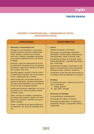 365
TERCER GRADO
CAPACIDADES
Expresión y comprensión oral
Dialoga con sus compañeros u otras perso-•
nas para expresar acuerdos y desacuerdos,
invitar, aceptar o rechazar una invitación,
entre otros, utilizando estrategias pertinentes
para superar problemas léxicos y dar ﬂuidez
al diálogo.
Entiende y sigue las indicaciones de los tex-•
tos instructivos vinculados al uso de aparatos
domésticos, reglamentos referidos a la seguri-
dad, recetas, entre otros.
Describe lugares y eventos o hechos vividos•
en determinado momento, así como la prepa-
ración y organización de un evento.
Inﬁere la intención comunicativa de los pro-•
gramas de televisión y de documentos graba-
dos sobre temas familiares o de su interés en
los que se usa un lenguaje estándar.
Analiza textos diversos registrados en un me-•
dio auditivo (cd o radio) vinculados a temas
de interés social.
Utiliza recursos no verbales y expresiones•
de cortesía para dirigirse a alguien, así como
para iniciar, mantener y terminar una conver-
sación o diálogo.
Evalúa la claridad de las ideas emitidas por•
el interlocutor, así como las cualidades de la
voz.
CONOCIMIENTOS
Léxico
Hábitos de estudio y de trabajo.•
Elementos socioculturales (alimentos•
saludables, comida rápida, celebraciones
internacionales, medio ambiente, arte).
Expresiones propias de la lengua, expre-•
siones idiomáticas, y aquellas estereotipa-
das, entre otras.
Expresiones formales e informales en diá-•
logos y conversaciones sobre situaciones
diversas al inicio, durante y al término.
Vocabulario propio para las situaciones co-•
municativas que se presentan en el grado.
Fonética
Procedimientos para mejorar la pronuncia-•
ción y entonación.
• і : happy, glorious
• θ : thin, thick, strength
Recursos no Verbales
Comportamiento paralingüístico.•
El lenguaje del cuerpo, la postura.•
Elementos paratextuales. La ilustración;•
fotografías, dibujos. La tipografía; itálicas,
espaciados.
Inglés
EXPRESIÓN Y COMPRENSIÓN ORAL - COMPRENSIÓN DE TEXTOS -
PRODUCCIÓN DE TEXTOS
 
