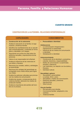 CAPACIDADES CONOCIMIENTOS
419
CUARTO GRADO
Construcción de la autonomía
Analiza la educación en la familia, la orga-•
nización y dinámica familiar.
Identiﬁca las manifestaciones de su sexuali-•
dad comprendiéndola y viviéndola en forma
plena y saludable y sin riesgos.
Argumenta sus puntos de vista sobre los•
derechos sexuales y reproductivos de las
personas.
Valora el uso responsable de la libertad.•
Analiza la inﬂuencia de las creencias en•
sus éxitos y fracasos.
Reconoce sus canales, estilos y estrategias•
de aprendizaje.
Reconoce las ventajas del aprendizaje au-•
torregulado como medio eﬁcaz para lograr
sus metas.
Analiza los patrones culturales que promue-•
ven los medios de comunicación.
Analiza las causas y consecuencias de la•
violencia familiar valorando los medios de
protección familiar.
Analiza la importancia del sentido del hom-•
bre en el universo.
Personalidad e Identidad
Adolescencia
La comunicación intrapersonal e•
interpersonal: la asertividad.
Inﬂuencia de los medios de comunicación•
e identidad.
Globalización e identidad.•
Autoconocimiento
Construcción de la identidad y autoestima.•
Libertad, derechos y responsabilidad.•
Estilos de comunicación: la asertividad,•
empatía y tolerancia.
Las creencias y su relación con los éxitos y•
fracasos.
Identidad cultural.•
Sexualidad y género
Sexualidad y personalidad.•
La pareja. Amor y sexo.•
Sexualidad y medios de comunicación.•
Derechos sexuales y derechos•
reproductivos.
Salud sexual.•
Vínculo familiar
Rol educativo de la familia.•
Convivencia familiar: adaptación a los•
cambios.
Violencia familiar.•
CONSTRUCCIÓN DE LA AUTONOMÍA - RELACIONES INTERPERSONALES
Persona, Familia y Relaciones Humanas
 