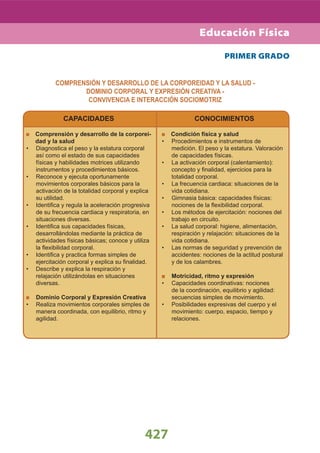 COMPRENSIÓN Y DESARROLLO DE LA CORPOREIDAD Y LA SALUD -
DOMINIO CORPORAL Y EXPRESIÓN CREATIVA -
CONVIVENCIA E INTERACCIÓN SOCIOMOTRIZ
427
PRIMER GRADO
CAPACIDADES
Comprensión y desarrollo de la corporei-
dad y la salud
Diagnostica el peso y la estatura corporal•
así como el estado de sus capacidades
físicas y habilidades motrices utilizando
instrumentos y procedimientos básicos.
Reconoce y ejecuta oportunamente•
movimientos corporales básicos para la
activación de la totalidad corporal y explica
su utilidad.
Identiﬁca y regula la aceleración progresiva•
de su frecuencia cardiaca y respiratoria, en
situaciones diversas.
Identiﬁca sus capacidades físicas,•
desarrollándolas mediante la práctica de
actividades físicas básicas; conoce y utiliza
la ﬂexibilidad corporal.
Identiﬁca y practica formas simples de•
ejercitación corporal y explica su ﬁnalidad.
Describe y explica la respiración y•
relajación utilizándolas en situaciones
diversas.
Dominio Corporal y Expresión Creativa
Realiza movimientos corporales simples de•
manera coordinada, con equilibrio, ritmo y
agilidad.
CONOCIMIENTOS
Condición física y salud
Procedimientos e instrumentos de•
medición. El peso y la estatura. Valoración
de capacidades físicas.
La activación corporal (calentamiento):•
concepto y ﬁnalidad, ejercicios para la
totalidad corporal.
La frecuencia cardiaca: situaciones de la•
vida cotidiana.
Gimnasia básica: capacidades físicas:•
nociones de la ﬂexibilidad corporal.
Los métodos de ejercitación: nociones del•
trabajo en circuito.
La salud corporal: higiene, alimentación,•
respiración y relajación: situaciones de la
vida cotidiana.
Las normas de seguridad y prevención de•
accidentes: nociones de la actitud postural
y de los calambres.
Motricidad, ritmo y expresión
Capacidades coordinativas: nociones•
de la coordinación, equilibrio y agilidad:
secuencias simples de movimiento.
Posibilidades expresivas del cuerpo y el•
movimiento: cuerpo, espacio, tiempo y
relaciones.
Educación Física
 
