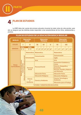 PARTE
II
4 PLAN DE ESTUDIOS
La EBR debe dar cuenta del proceso educativo durante los siete ciclos de vida escolar, para
ello se asegura que las distintas áreas respondan a las características de los niños, adolescentes y
jóvenes.
PLAN DE ESTUDIOS DE LA EDUCACIÓN BÁSICA REGULAR
NIVELES
Educación
Inicial
Educación
Primaria
Educación
Secundaria
CICLOS
GRADOS 3 - 50 - 2
I II III IV V
1o 2o 3o 4o 5o 6o
VI VII
1o 2o 3o 4o 5 o
años años
Áreas
Curriculares
Matemática
Comunicación
Personal
Social
Ciencia
y
Ambiente
Matemática Matemática
Comunicación
Arte
Comunicación
Arte
Inglés
Historia, Geografía y
Economía
Formación Ciudadana y
Cívica
Relaciónconsigomismo
Comunicación
Relaciónconelmedionaturalysocial
Personal Social
Educación Física
Educación Religiosa
Persona, Familia y Relacio-
nes Humanas
Educación Física
Educación Religiosa
Ciencia y Ambiente
Ciencia, Tecnología y
Ambiente
Educación para el Trabajo
TUTORÍA Y ORIENTACIÓN EDUCATIVA
48
 