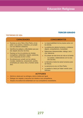 277
TERCER GRADO
ACTITUDES
Admira a Jesús por su entrega y amor a todos por igual.
Dialoga con respeto y escucha con interés a sus compañeros.
Adopta una actitud de solidaridad con sus compañeros necesitados.
Expresa su amor filial a Dios Padre, al res-
petar a sus padres y maestros y al cumplir
con sus deberes cotidianos.
Identifica los peligros y dificultades que pue-
den alejarlo del amor de Dios.
Expresa su fe en la práctica de virtudes
evangélicas: solidaridad, respeto, paciencia,
como respuesta al amor a Dios.
Se esfuerza por cumplir con los valores
morales: obediencia, comprensión, perdón,
enseñados por Jesús, Dios y hombre verda-
dero.
La responsabilidad de los propios actos con
los demás.
La práctica de valores humanos y cristianos:
alegría, compañerismo, honestidad.
Relaciones interpersonales: diálogo, escu-
cha, tolerancia.
El cuidado de toda forma de vida en la familia
Los padres, colaboradores con la crea-•
ción de Dios.
La llamada a todos los seres humanos para
ser felices.
La persona es una, en Dios Padre.
La gratitud a Jesús por haber venido como
Salvador.
Educación Religiosa
CAPACIDADES CONOCIMIENTOS
TESTIMONIO DE VIDA
 
