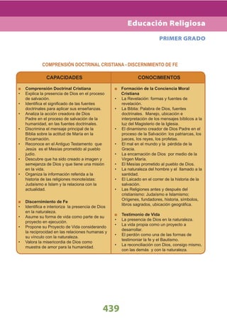439
PRIMER GRADO
COMPRENSIÓN DOCTRINAL CRISTIANA - DISCERNIMIENTO DE FE
CAPACIDADES
Comprensión Doctrinal Cristiana
Explica la presencia de Dios en el proceso•
de salvación.
Identifica el significado de las fuentes•
doctrinales para aplicar sus enseñanzas.
Analiza la acción creadora de Dios•
Padre en el proceso de salvación de la
humanidad, en las fuentes doctrinales.
Discrimina el mensaje principal de la•
Biblia sobre la actitud de María en la
Encarnación.
Reconoce en el Antiguo Testamento que•
Jesús es el Mesías prometido al pueblo
judío.
Descubre que ha sido creado a imagen y•
semejanza de Dios y que tiene una misión
en la vida.
Organiza la información referida a la•
historia de las religiones monoteístas:
Judaísmo e Islam y la relaciona con la
actualidad.
Discernimiento de Fe
Identifica e interioriza la presencia de Dios•
en la naturaleza.
Asume su forma de vida como parte de su•
proyecto en ejecución.
Propone su Proyecto de Vida considerando•
la reciprocidad en las relaciones humanas y
su vínculo con la naturaleza.
Valora la misericordia de Dios como•
muestra de amor para la humanidad.
CONOCIMIENTOS
Formación de la Conciencia Moral
Cristiana
La Revelación: formas y fuentes de•
revelación.
La Biblia: Palabra de Dios, fuentes•
doctrinales. Manejo, ubicación e
interpretación de los mensajes bíblicos a la
luz del Magisterio de la Iglesia.
El dinamismo creador de Dios Padre en el•
proceso de la Salvación: los patriarcas, los
jueces, los reyes, los profetas.
El mal en el mundo y la pérdida de la•
Gracia.
La encarnación de Dios por medio de la•
Virgen María.
El Mesías prometido al pueblo de Dios.•
La naturaleza del hombre y el llamado a la•
santidad.
El Laicado en el correr de la historia de la•
salvación.
Las Religiones antes y después del•
cristianismo: Judaísmo e Islamismo;
Orígenes, fundadores, historia, símbolos,
libros sagrados, ubicación geográfica.
Testimonio de Vida
La presencia de Dios en la naturaleza.•
La vida propia como un proyecto a•
desarrollar.
El perdón como una de las formas de•
testimoniar la fe y el Bautismo.
La reconciliación con Dios, consigo mismo,•
con las demás y con la naturaleza.
Educación Religiosa
 