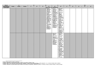 CICLO II III IV V VI VII
EDAD/GRADO 3 años 4 años 5 años 1º 2º 3º 4º 5º 6º 1º 2º 3º 4º 5º
CAPACIDAD INDICADOR DE DESEMPEÑO
• Plantea
relaciones
entre los
datos en
problemas
de una
etapa31
,
expresando-
los en un
modelo de
solución
aditiva con
fracciones
• Emplea un
modelo de
solución
referido a
las
fracciones
como parte
todo o
reparto al
plantear o
resolver un
problema
3
• Plantea
relaciones
entre los
datos en
problemas32
expresando-
los en un
modelo de
solución
multiplicati-
vo de una
fracción por
un natural
• Emplea un
modelo de
solución
aditivo o
multiplicati-
vo con
fracciones al
plantear o
resolver un
problema
• Interpreta
datos y
relaciones
en
problemas
que
impliquen
repartir,
partir una
longitud o
superficie y
los expresa
en un
modelo de
solución de
división
entre una
fracción y un
entero
• Emplea un
modelo de
solución
aditivo o
multiplicativo
con
fracciones al
plantear o
resolver un
problema
• Interpreta
datos y
relaciones
en
problemas
aditivos33
, y
los expresa
en un
modelo de
solución
aditivo con
decimales
hasta el
centésimo
• Interpreta
datos y
relaciones
no
explicitas,
en
problemas
de varias
etapas34
, y
los expresa
en un
modelo de
solución
aditivo que
combinen
las cuatro
operaciones
con
decimales
• Identifica
datos en
situaciones35
expresando-
los en un
modelo de
solución
multiplicativo
con
decimales
31
(PAEV) Problemas aditivos de cambio o comparación
32
Problemas multiplicativos de proporcionalidad simple de repetición de una medida. Problemas de área
33
Problemas aditivos de una o más etapas que impliquen combinar problemas de cambio-cambio, cambio-combinación, cambio-comparación, etc.; con números decimales hasta el centésimo
34
Problemas aditivos de varias etapas que impliquen operaciones combinadas con números decimales hasta el centésimo
35
Problemas multiplicativos de proporcionalidad simple de repetición de una medida, de comparación y amplificación y reducción. Problemas de áreas que impliquen medidas en números decimales
 