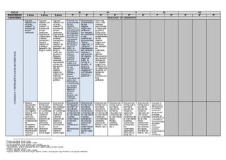 CICLO II III IV V VI VII
EDAD/GRADO 3 años 4 años 5 años 1º 2º 3º 4º 5º 6º 1º 2º 3º 4º 5º
CAPACIDAD INDICADOR DE DESEMPEÑO
COMUNICAYREPRESENTAIDEASMATEMÁTICAS
• Agrupa
objetos con
un solo
criterio36
y
expresa la
acción
realizada
• Agrupa
objetos con
un solo
criterio37
y
expresa la
acción
realizada
• Expresa el
criterio para
ordenar
(seriación)
hasta 3
objetos de
grande a
pequeño, de
largo a corto
• Agrupa
objetos con
un solo
criterio38
y
expresa la
acción
realizada
• Expresa el
criterio para
ordenar
(seriación)
hasta 5
objetos de
grande a
pequeño, de
largo a
corto, de
grueso a
delgado
• Realiza
diversas
representa-
ciones de
agrupacio-
nes de
objetos
según su
criterio con
material
concreto y
gráfico
• Expresa las
propiedades
de los
objetos
según uno o
dos atributos;
por ejemplo:
es cuadrado
o es grande
• Representa
las caracte-
rísticas o
agrupación
de objetos
según el
color, la
forma o el
tamaño, con
dibujos,
iconosy
cuadros
simples
• Expresa el
orden y la
comparación
de los
objetos
según
tamaño,
grosor,
textura,
intensidad de
color, etc.
• Representa
la ordenación
de objetos
(seriación)
según el
tamaño,
grosor,
textura, con
material
concreto y
grafico
• Expresa las
propiedades
de los
objetos
según dos
atributos;
por ejemplo:
es cuadrado
y rojo,
usando las
expresiones
‘’todos’’,
‘’algunos’’ y
‘’ninguno’’
• Representa
las caracte-
rísticas o
agrupación
de objetos
según el
color, la
forma, el
tamaño, el
grosor y
atributos
negativos39
con dibujos,
iconos y
gráficos40
• Describe
uno o más
criterios
para formar
y reagrupar
grupos y
subgrupos
• Expresa las
propiedades
de los
objetos
según tres
atributos;
por ejemplo:
es
cuadrado,
rojo y
grande
• Representa
las caracte-
risticas de
los objetos
según tres
atributos en
un diagrama
de árbol, en
tablas de
doble
entrada con
tres
atributos
• Realiza
representa-
ciones de
cantidades
con objetos
hasta 3, con
material
concreto
• Expresa la
comparación
de
cantidades
de objetos
mediante las
expresiones
‘’muchos’’,
‘’pocos’’
• Expresa en
forma oral
los números
• Ordinales41
en contextos
de la vida
cotidiana
sobre la
posición de
objetos y
personas
consideran-
do un
referente
hasta el
tercer lugar
• Expresa en
forma oral
los números
ordinales42
en contextos
de la vida
cotidiana
sobre la
posición de
objetos y
personas
consideran-
do un
referente
hasta el
quinto lugar
• Expresa de
forma oral o
escrita43
el
uso de los
números en
contextos de
la vida diaria
(conteo,
orden hasta
el decimo
lugar,
números en
los
ascensores,
etc.)
• Expresa de
forma oral o
escrita el
uso de los
números en
contextos de
la vida diaria
(conteo,
estimación
de precios,
calculo de
dinero,
orden hasta
el decimo
quinto lugar,
etc.)
• Expresa de
forma oral o
escrita el
uso de los
números en
contextos de
la vida diaria
(medición
con distintas
unidades,
cálculo de
tiempo o de
dinero, etc.)
• Expresa de
forma oral o
escrita el
uso de los
números
naturales en
contextos de
la vida diaria
(peso,
tiempo,
sueldos,
etiquetas,
etc.)
• Expresa de
forma oral o
escrita el
uso de los
números
hasta seis
cifras en
contextos de
la vida diaria
(sueldos,
sustancias,
presupues-
tos
comunales,
regionales,
aforo de un
local, etc.)
• Expresa de
forma oral o
escrita el
uso de los
números
mayores de
seis cifras
en contextos
de la vida
diaria
(distancias,
presupues-
tos, precios
de casas,
premios de
lotería, etc.)
• Expresa el
significado
del signo en
el numero
entero en
situaciones
diversas
• Expresa en
forma grafica
y simbólica
las relaciones
de orden
entre
números
enteros
empleando la
recta
numérica
36
Criterio perceptual: forma o color
37
Criterio perceptual: forma, tamaño o color
38
Criterio perceptual: forma, tamaño, color o grosor
39
No es grande, no es rojo, no es grueso, no es delgado, etc.
40
Representación grafica: Diagramas de Venn y tablas simples de doble entrada
41
Primero, segundo y tercero
42
Primero, segundo, tercero, cuarto y quinto
43
Expresa números a partir de su lengua materna: primero coloquial para luego formalizar con lenguaje matemático
 
