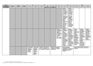 CICLO II III IV V VI VII
EDAD/GRADO 3 años 4 años 5 años 1º 2º 3º 4º 5º 6º 1º 2º 3º 4º 5º
CAPACIDAD INDICADOR DE DESEMPEÑO
• Emplea el
factor de
conversión,
el método
de reducción
a la unidad y
la reglad e
tres simple
en
problemas
relacionados
con propor-
cionalidad
directa
• Halla el
termino
desconocido
de una
proporción
apoyado en
recursos
gráficos y
otros al
resolver
problemas
• Emplea
conveniente-
mente el
método de
reducción a
la unidad y
la regla de
tres simple,
en
problemas
de propor-
cionalidad
• Emplea
estrategias
heurísticas,
recursos
gráficos y
otros, al
resolver
problemas
relacionados
a la propor-
cionalidad
• Emplea
estrategias
heurísticas63
procedi-
mientos y
estrategias
de cálculo al
resolver
problemas
con
porcentajes
más usuales
• Emplea
estrategias
heurísticas
para
resolver
problemas
relacionados
al aumento
o descuento
porcentual
• Halla el
valor de
aumentos o
descuentos
porcentuales
apoyado en
recursos
gráficos y
otros al
resolver
problemas
• Emplea
estrategias
heurísticas,
recursos
gráficos y
otros, para
resolver
problemas
relacionados
al aumento
o descuento
porcentual
sucesivos
• Halla el
valor de
aumentos o
descuentos
porcentuales
sucesivos al
resolver
problemas
• Halla el
valor de
interés,
capital, tasa
y tiempo (en
años y
meses) al
resolver
problemas
• Emplea
estrategias
heurísticas,
recursos
gráficos y
otros, para
resolver
problemas
relacionados
al interés
simple
• Adapta y
combina
estrategias
heurísticas,
recursos
gráficos y
otros, para
resolver
problemas
relacionados
a tasas de
interés
simple y
compuesto
• Emplea
procedi-
mientos de
cálculo con
porcentajes
al resolver
problemas
• Adapta y
combina
estrategias
heurísticas,
recursos
gráficos y
otros, para
resolver
problemas
relacionados
a tasas de
interés
simple y
compuesto
• Comprueba
sus procedi-
mientos y
estrategias
usando
material
concreto
• Comprueba
sus procedi-
mientos y
estrategias
usando
material
concreto o
apoyo
pictórico o
grafico
• Comprueba sus procedi-
mientos y estrategias y el
de sus compañeros y, de
ser necesario, lo replantea
• Comprueba sus procedi-
mientos y estrategias
empleadas en distintas
resoluciones
• Evaluar ventajas y
desventajas de las
estrategias, procedimientos
matemáticos y recursos
usados al resolver el
problema
• Juzga la efectividad de la ejecución o
modificación de su plan al resolver el
problema
63
Hacen simulación con materiales concretos como Base Diez, hacer un esquema como la cuadricula 10 x 10
 