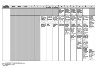 CICLO II III IV V VI VII
EDAD/GRADO 3 años 4 años 5 años 1º 2º 3º 4º 5º 6º 1º 2º 3º 4º 5º
CAPACIDAD INDICADOR DE DESEMPEÑO
• Modifica
una
desigualdad
al plantear o
resolver
otros
problemas
• Asocia
modelos
referidos a
inecuacio-
nes lineales
con
situaciones
afines
• Asocia
modelos
referidos a
inecuacio-
nes lineales
con
situaciones
afines
• Usa
modelos
referidos a
inecuacio-
nes lineales
al plantear y
resolver
problemas
• Identifica los
datos y
relaciones a
partir de una
situación
experimental
de variación
de una
magnitud
con respecto
al tiempo85
y
los relaciona
en tablas
simples
• Recoge
datos experi-
mentales de
dos
magnitudes
en
problemas
de variación
y los
relaciona en
tablas
simples
• Interpreta
los datos en
problemas
de variación
entre dos
magnitudes,
expresando-
los en una
relación de
proporciona-
lidad directa
usando
tablas
• Interpreta
los datos en
una
situación de
variación
entre dos
magnitudes,
expresando-
los en una
relación de
proporciona-
lidad directa
• Reconoce
relaciones
no explicitas
en
situaciones
de variación
al expresar
modelos
relacionados
a proporcio-
nalidad y
funciones
lineales86
• Asocia
modelos
referidos a la
proporciona-
lidad directa
y las
funciones
lineales con
situaciones
afines
• Reconoce
relaciones
no explicitas
entre datos
de dos
magnitudes
en
situaciones
de variación,
y expresa
modelos
referidos a
proporciona-
lidad
inversa,
funciones
lineales y
lineales
afines87
• Usa
modelos de
variación
referidos a la
función
lineal y lineal
afín, al
plantear y
resolver
problemas
• Selecciona
información
de fuentes,
para
organizar
datos de
situaciones
de equiva-
lencias, y
expresa un
modelo
referido a
ecuaciones
cuadráticas
de una
incógnita
• Organiza a
partir de
fuentes de
información,
relaciones
de variación
entre dos
magnitudes
al expresar
modelos
referidos a
funciones
cuadráticas
• Compara y
contrasta
modelos
relacionados
a las
funciones
cuadráticas
de acuerdo
a situacio-
nes afines
• Determina
relaciones
no explicitas
en
situaciones
de
equivalen-
cia al
expresar un
modelo
referido a
situaciones
cuadráticas
• Examina
modelos
referidos a
ecuaciones
cuadráticas
en
problemas
afines
• Organiza
datos en dos
variables de
fuentes de
información
al expresar
un modelo
referido a
funciones
cuadráticas
• Selecciona
un modelo
referido a
funciones
cuadráticas
al plantear o
resolver un
problema
• Compara y
contrasta
modelos
referidosa
ecuaciones
cuadráticas
en problemas
afines
• Reconoce la
pertinencia
de un modelo
referido a
funciones
cuadráticas
al resolver un
problema
• Examina
modelos
referidos a
funciones
trigonométri-
cas88
que
expresen
una
situación de
cambio
periódico
• Vincula
datos y
expresiones
a partir de
condiciones
de cambios
periódicos al
expresar un
modelo
referido a
funciones
trigonométri-
cas
85
Por ejemplo: el crecimiento de una planta (longitud) en un mes (tiempo)
86
Con coeficientes enteros
87
Con coeficientes enteros o decimales
88
Seno y coseno
 