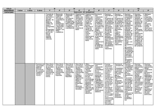 CICLO II III IV V VI VII
EDAD/GRADO 3 años 4 años 5 años 1º 2º 3º 4º 5º 6º 1º 2º 3º 4º 5º
CAPACIDAD INDICADOR DE DESEMPEÑO
• Transita de
una repre-
sentación a
otra, por
ejemplo: de
listas a
tablas de
conteo, de
listas a
pictogramas,
de
pictogramas
sin escala a
grafico de
barras
simple,
usando
material
concreto
• Responde
preguntas
sobre la
información
contenida en
tablas
simples,
pictogramas
con escalas
y diagramas
de barras
simples, con
datos
cualitativos
• Responde a
preguntas
sobre
información
de tablas,
pictogramas
y gráficos de
barra simple,
con datos
cualitativos y
cuantitativos
• Organiza los
datos en
tablas y los
representa
en gráficos
de barras
• Expresa el
significado
de la moda
de un
conjunto de
datos
• Organiza los
datos en
tablas y los
representa
en gráficos
de barras
dobles o
gráfico de
puntos
• Describe el
comporta-
miento de
un grupo de
datos
usando
como
referencia la
moda del
conjunto de
datos
•Expresa lo
que
comprende
sobre el
significado
de la media
aritmética y
la mediana
de un grupo
de datos con
ejemplos y
apoyo
gráfico
• Describe el
comporta-
miento de
un grupo de
datos
usando
como
referencia la
media
aritmética y
la moda del
conjunto de
datos
• Expresa
información
y el
propósito de
cada una de
las medidas
de tendencia
centralpara
datos no
agrupados
aportando a
las expre-
siones de
los demás
• Emplea
diferentes
gráficos
estadísticos
para mostrar
datos no
agrupados y
agrupados
de variables
estadísticas
y sus
relaciones
• Expresa
información
y el
propósito de
cada una de
las medidas
de tendencia
centraly el
rango con la
media, para
datos no
agrupados
• Usa
cuadros,
tablas y
gráficos
estadísticos
para mostrar
datos no
agrupados y
agrupados,
y sus
relaciones
• Expresa
información
presentada
en tablas y
gráficos
pertinentes
al tipo de
variables
estadísticas
• Expresa
relaciones
entre las
medidas de
tendencia
centraly las
medidas de
dispersión
(varianza,
desviación
típica,
rango), con
datos
agrupados y
no
agrupados
• Representa
las medidas
de tendencia
centraly de
dispersión
para datos
agrupados y
no
agrupados
en tablas y
gráficos
• Expresa
relaciones
entre las
medidas de
tendencia
centraly las
medidas de
dispersión
(varianza,
desviación
típica,
coeficiente
de variación,
rango)
• Representa
las carac-
terísticas de
un conjunto
de datos con
medidas de
localización
(cuartiles) y
coeficiente
de variación
• Distingue
entre
preguntas
que puedan
investigarse
a través de
una
encuesta
simple, un
estudio
observacio-
nal o de un
experimento
• Expresa con
sus propias
palabras
sobre la
ocurrencia
de sucesos
cotidianos:
‘siempre’,
‘nunca’
• Describe la
ocurrencia
de aconteci-
mientos
cotidianos
usando las
expresiones:
siempre, a
veces,
nunca
• Describe la
ocurrencia
de aconteci-
mientos
cotidianos
usando las
expresiones:
posible,
imposible
• Describe la
ocurrencia
de aconteci-
mientos
cotidianos
usando las
expresiones:
seguro,
posible e
imposible
• Describe la
ocurrencia
de aconteci-
mientos
cotidianos
usando las
expresiones:
seguro,
posible e
imposible
• Registra los
datos en
tablas a
partir de
experimen-
tos
aleatorios
con dados o
monedas
• Utiliza
expresiones
como: ‘más
probable’ ,
‘menos
probable’
para
comparar la
ocurrencia
de dos
sucesos
provenientes
de la misma
situación
aleatoria
• Registra los
datos en
diagrama de
árbol a partir
de experi-
mentos
aleatorios
• Expresa lo
que
comprende
sobre la
probabilidad
de un
evento o
suceso con
apoyo de
ejemplos y
usando
lenguaje
matemático
• Registra en
una tabla o
un diagrama
de árbol, los
resultados
de un
experimento
aleatorio
• Expresa
conceptosy
relaciones
entre experi-
mento deter-
minístico y
aleatorio,
espacio
muestral y
sucesos,
probabilidad,
usando ter-
minologíasy
notaciones
aportando a
las expresio-
nes de los
demás
• Representa
con diagra-
ma del árbol
una serie de
sucesos y
halla el espa-
cio muestral
de un
experimento
aleatoriopara
expresarlo
por exten-
sión o por
comprensión
• Expresa el
concepto de
la
probabilidad
de eventos
equiproba-
bles usando
terminolo-
gías y
fórmulas
• Representa
con
diagramas
de árbol, por
extensión
o por
comprensión
sucesos
simples o
compuestos
relacionados
a una
situación
aleatoria
propuesta
• Expresa
concepto de
probabilidad
de frecuen-
cias usando
terminolo-
gías y
fórmulas
• Representa
en
fracciones.
decimales y
porcentajes
la probabili-
dad de que
ocurra un
evento, la
cantidad de
casos y de
frecuencia
para
organizar los
resultados
de las
pruebas o
experimen-
tos
• Expresa
conceptos
sobre proba-
bilidad
condicionaly
probabilidad
de eventos
indepen-
dientes
usando ter-
minologías y
fórmulas
• Expresa
operaciones
con eventos
al organizar
datos y
sucesos en
diagramas
de Venn,
árboles,
entre otros
• Expresa
conceptos
sobre proba-
bilidad
condicional,
total,
teorema de
Bayes y
esperanza
matemática,
usando ter-
minologías y
fórmulas
• Expresa
operaciones
con eventos
al organizar
datos y
sucesos en
diagramas
de Venn,
árboles,
entre otros
 