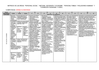 MATRICES DE LAS ÁREAS: ‘’PERSONAL SOCIAL’’, ‘’HISTORIA, GEOGRAFÍA Y ECONOMÍA’’, ‘’PERSONA, FAMILIA Y RELACIONES HUMANAS’’ Y
‘’FORMACION CIUDADANA Y CIVICA
COMPETENCIA: AFIRMA SU IDENTIDAD
CICLO II III IV V VI VII
EDAD/GRADO 3 años 4 años 5 años 1º 2º 3º 4º 5º 6º 1º 2º 3º 4º 5º
CAPACIDAD INDICADOR DE DESEMPEÑO
SEVALORAASÍMISMO
• Reconoce
algunas de
sus caracte-
rísticas
físicas y
preferencias
• Expresa algunas de sus
características físicas,
cualidades y habilidades,
reconociéndolas como
suyas y valorándolas
• Expresa conocimiento
sobre sí mismo: sus
características físicas,
emociones y
potencialidades en
diversas situaciones de
relación con su familia,
escuela y comunidad
• Expresa satisfacción sobre
sí mismo, sus preferencias
y gustos en diversas
situaciones reales: de
juego, actividades
familiares y de aprendizaje
• Expresa agrado y orgullo
por las vivencias y
manifestaciones culturales
de su familia, escuela y
comunidad, y por sentirse
parte de estos grupos
• Identifica sus gustos,
disgustos necesidades y
deseos que le permiten
afirmar su identidad
• Reconoce características
físicas, fortalezasy
habilidades propias que lo
hacen único y que le
permiten actuar con
seguridad y confianza
• Identifica una cualidad o
actividad personal, tales
como ser bueno en el
futbolo la ortografía
• Describe como su
cualidades o habilidades
personales, serian útiles
para otros
• Expresa a través de
gestos, posturas y lenguaje
verbalsu necesidad de ser
escuchado
• Describe sus
características físicas,
cualidades, fortalezas,
habilidades y preferencias
en función alconocimiento
de sí mismo, que lo hacen
único y valioso
• Elige sus preferencias y
gustos para proponer ideas
y tomar decisiones que le
den alegría, en situaciones
de juego y actividades
cotidianas y creativas
• Describe tradiciones,
costumbres y prácticas que
caracterizan a su familia y
comunidad y que aportan
al desarrollo de sus
habilidades y a su
formación
• Se integra al trabajo de
diversos grupos que le
permiten afirmar su sentido
de pertenencia
• Describe los intereses
personales, habilidades y
logros que le permiten
interactuar con los otros
para contribuir a su
bienestar
• Expresa en forma verbaly
no verbalsus
características físicas,
personales y los que los
demás manifiestan
• Describe como sus
fortalezas y habilidades le
permiten actuar en
situaciones de juego,
reales e hipotéticas
• Reconoce lo que a sus
compañeros y familia les
gusta de su persona y los
sentimientos que le
provocan
• Explica los cambios en sus
características personales:
físicas, emocionales, que le
permiten definir y fortalecer
su identidad en relación a
su familia, amigos, escuela
y comunidad
• Explica con iniciativa,
aquello que le da alegría y
satisfacción consigo mismo
para actuar en diversas
situaciones de juego,
reales e hipotéticas
• Expresa, en forma verbaly
no verbal, su satisfacción al
ser escuchado
• Opina sobre la importancia
de las tradiciones,
costumbres y prácticas
reales en su familia,
escuela y comunidad
• Participa en grupos de
forma complementaria y
respetuosa frente a la
diversidad aceptando su
pertenencia e identidad
• Reflexiona sobre sus
fortalezas y retos
personales que le permiten
valorarse a sí mismo y que
contribuyen a la
convivencia sana
• Identifica las
características positivas
que otros perciben en él y
cómo esto influye en su
autoestima
• reconoce características
positivas que le hacen
único y valioso dentro de
su grupo y como esto
fortalece su autoestima
• Define, sus características
personales en base al
conocimiento sobre sí
mismo y los cambios que
experimenta en su vida
familiar, escolar y cultural
• Expresa en forma verbaly
no verbalsu agrado y
orgullo por sentirse único y
diferente, en relación con
los cambios y
permanencias que le dan
seguridad en diversas
situaciones personales,
familiares, escolares y
culturales
• Evalúa la importancia de
las tradiciones, costumbres
y prácticas de su grupo y
de otros diferentes a los
suyos, para actuar en
forma respetuosa y
complementaria con ellos
• Interpreta sus características personales
para decidir formas de actuación que
respondan a diferentes situaciones de su
entorno familiar, escolar y cultural
• Explica, en base al conocimiento de si
mismo sus características personales,
familiares y culturales
• Evalúa el conocimiento, y manejo de sus
emociones simultáneas: primarias y/o
secundarias, para emitir juicios, organizar
y actuar en diversas situaciones con
agrado y seguridad y en sí mismo
• Expresa orgullo y satisfacción por sus
características únicas y diferentes,
utilizándolas como ventajas en diversas
situaciones para generar su bienestar y el
de los demás
• Argumenta sobre la importancia de
reafirmar su sentido de pertenencia
socioculturaly el respeto a las tradiciones
y costumbres de los pueblos para la
interacción con otros, permitiendo el
ejercicio de la complementariedad y el
respeto por las personas en sus
diferencias
• Se identifica
como niño o
niña según
sus caracte-
rísticas
corporales
• Nombra sus características
corporales, algunos roles
de género y se identifica
como niño o niña
• Demuestra
satisfacción
y emoción
cuando
logra
alcanzar
objetivos
sencillos,
demostrán-
dolo a través
de sonrisas,
aplausos,
saltos o
gritos
• Manifiesta
su
satisfacción
con su
persona y
las cosas
que hace
• Expresa
satisfacción
sobre sí
mismo
cuando se
esfuerza y
logra su
objetivo, en
juego u
otras
actividades
• Manifiesta
sus deseos
y demuestra
su iniciativa
para
resolver
diferentes
situaciones
• Actúa y toma decisiones
propias, y resuelve con
autonomía situaciones
cotidianas
• Manifiesta su agrado o
desagrado ante palabras,
gestos o actitudes que
recibe o percibe
• Comunica
cuando se
siente
incomodo en
relación con
su seguridad
corporal
• Reconoce a
los
miembros
de su familia
y cuenta
algunas
rutinas
familiares
• Expresa
como se
siente como
miembro de
su familia y
escuela
• Expresa las
rutinas y
costumbres
que
mantiene
con su
familia y
como se
siente como
miembro de
ella
 