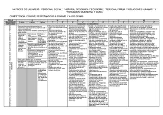 MATRICES DE LAS ÁREAS: ‘’PERSONAL SOCIAL’’, ‘’HISTORIA, GEOGRAFÍA Y ECONOMÍA’’, ‘’PERSONA, FAMILIA Y RELACIONES HUMANAS’’ Y
‘’FORMACION CIUDADANA Y CIVICA
COMPETENCIA: CONVIVE RESPETÁNDOSE A SÍ MISMO Y A LOS DEMÁS
CICLO II III IV V VI VII
EDAD/GRADO 3 años 4 años 5 años 1º 2º 3º 4º 5º 6º 1º 2º 3º 4º 5º
CAPACIDAD INDICADOR DE DESEMPEÑO
INTERACTÚACONCADAPERSONARECONOCIENDOQUETODASSONSUJETOSDEDERECHOYTIENEN
DEBERES
• Se expresa espontáneamente con
respecto a una situación que afecta a él o
a sus compañeros
• Utiliza expresiones amables para dirigirse
a los demás
• Reconoce los derechos
que le corresponden como
niño
• Reconoce gustos y
preferencias distintos de
los suyos entre sus
compañeros
• Ayuda a sus compañeros
cuando se lo piden
• Es amable en el trato con
sus pares
• Reconoce como se sienten
las personas cuando no
reciben un buen trato
• Se relaciona con todos sus
compañeros, sin
discriminarlos por
características físicaso
culturales
• Presenta en las asambleas
problemas de
discriminación hacia sus
compañeros
• Reconoce su falta cuando
agrede verbalo
físicamente a alguien,
disculpándose y
cumpliendo con reparar el
daño
• Explica por qué es
importante que los niños
tengan derechos
• Se reconoce como una
persona con derechos
• Reconoce que los niños
tienen responsabilidades y
deberes en la escuela y en
la casa
• Se relaciona cordialmente
con sus compañeros en el
aula y el recreo, sin
discriminarlos por razón de
género, discapacidad o
etnia
• Reconoce su falta cuando
agrede verbalo
físicamente a alguien,
disculpándose y
cumpliendo con reparar el
daño
• Disculpa a sus
compañeros cuando
reconocen sus faltas
• Ayuda, por iniciativa
propia, a sus compañeros
cuando lo necesitan
• Escucha con atención a
sus compañeros cuando
hacen uso de la palabra
• Explica que nada justifica
el maltrato a otros y que
hay otras maneras de
interactuar
• Explica que los niños, los
ancianos y las personas
con discapacidad merecen
un trato respetuoso y
colaboración cuando lo
requieren
• Expresa su desacuerdo
frente a situaciones de
discriminación entre
compañeros de escuela
por razones de etnia,
género o discapacidad
• Ayuda a estudiantes con
discapacidad o que están
en situaciones de malestar
cuando lo requieren o se lo
solicitan
• Reconoce que los
derechos de los niños no
pueden ser afectados por
parientes ni por los
docentes
• Apela a su condición de
sujeto de derechos cuando
alguien atenta contra
alguno de ellos
• Exige ser llamado por su
nombre (no sobrenombres
o apelativos) y de manera
apropiada en cualquier
circunstancia
• Se relaciona cordialmente
con sus compañeros sin
discriminarlos por razón de
género, discapacidad,
etnia, condición social,
apariencia u otra condición
• Reflexiona sobre
conductas propias en las
que ha agredido o
discriminado, y muestra
disposición a cambiarlas
• Manifiesta preocupación
por las necesidades e
intereses de otras
personas y grupos
• Explica, de manera
sencilla, la noción de
inalienabilidad de los
derechos
• Reconoce los prejuicios y
estereotipos más comunes
en su entorno y los
relaciona con
discriminación de diverso
tipo
• Comprende que la
accesibilidad es un
requisito para el ejercicio
de derechos de diversos
colectivos humanos
(personas con
discapacidad, indígenas,
ancianos, niños)
• Rechaza situaciones de
marginación o burla contra
sus compañeros o contra sí
mismo
• Actúa de forma asertiva
(es decir, sin agresión pero
con claridad y eficacia)
para frenar situaciones de
abuso en la vida escolar
• Identifica las ocasiones en
las que actúa en contra de
los derechos de otras
personas, y explica por qué
esas acciones vulneran sus
derechos
• Explica qué significa ser
sujeto de derechos y por
qué se considera un sujeto
de derechos
• Explica por qué es
importante que las
personas cumplan con sus
deberes y
responsabilidades
• Trata con respeto a
hombres y mujeres con y
sin discapacidad
• Respeta al otro aun en
situaciones difíciles
• Integra, sin discriminar, a
sus compañeros en
actividades que desarrolla
(trabajos en grupo, juegos,
conversaciones)
• Identifica las situaciones
que afectan la convivencia
democrática como la
exclusión y la violencia
• Analiza los prejuicios y
estereotipos más comunes
sobre genero y
discapacidad
• Explica cómo sus acciones
u omisiones pueden
contribuir a la
discriminación
• Cuestiona situaciones de
inequidad que afectan a las
mujeres y personas con
discapacidad
• Enfrenta, con asertividad,
situaciones de inequidad
que afectan a las mujeres y
personas con discapacidad
en su entorno
• Pide a otros que cambien
su conducta cuando esta
afecta algrupo
• Explica que lo común a todas las
personas es la dignidad humana
• Reconoce a los demás como sujetos de
derecho
• Trata con cordialidad y respeto a las
personas de diferentes edades, con
diferente origen étnico-culturaly con
distinta orientación sexual
• Promueve en el aula y la escuela la
integración de todos los compañeros en
los diálogos, trabajos en equipo,
actividades deportivas y lúdicas
• Analiza y cuestiona situaciones que
afectan los derechos de los grupos
humanos más vulnerables en el Perú y
como afecta a la convivencia democrática
• Analiza y cuestiona situaciones sobre los
prejuicios y estereotipos más comunes
sobre edad, origen étnico-culturaly
orientación sexual
• Identifica sus propios prejuicios,
estereotipos o emociones que le dificultan
sentir empatía por algunas personas y
grupos, y explora caminos para
superarlos
• Enfrenta, con asertividad, situaciones de
inequidad que afectan a personas adultas
mayores, personas con diferente origen
étnico-culturaly personas con diferente
orientación sexual
• Expresa al grupo la necesidad de que
todos rechacen conductas de
discriminación, violencia o ajenas a las
buenas normas de convivencia
• Señala las principales recomendaciones
del informe de la CVR para mejorar la
convivencia entre todas y todos los
peruanos
• Expresa su
deseo de
jugar y
realizar
actividades
con otros
compañeros
• Expresa su
molestia
frente a
situaciones
que le
afectan
• Convoca a
sus
compañeros
para realizar
diferentes
juegos
• Incluye a
sus
compañeros
en los
juegos y
actividades
que realiza
• Identifica las situaciones y
comportamientos que
afectan la convivencia en el
aula
• Expresa su desagrado y
desconcierto frente a
situaciones de
incumplimiento de los
acuerdos y deberes
pactados
• Pide que lo llamen por su nombre
• Identifica su
escuela
como un
lugar al que
le gusta ir
• Identifica su escuela como
un espacio donde debe ser
acogido, querido y
protegido
• Expresa lo
que piensa
sobre
situaciones
y conductas
que afectan
los derechos
de sus
compañeros
 
